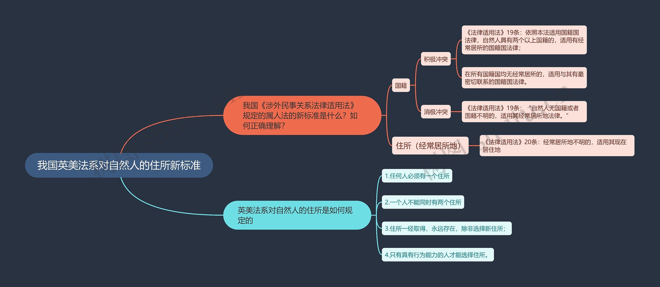 我国英美法系对自然人的住所新标准的思维导图