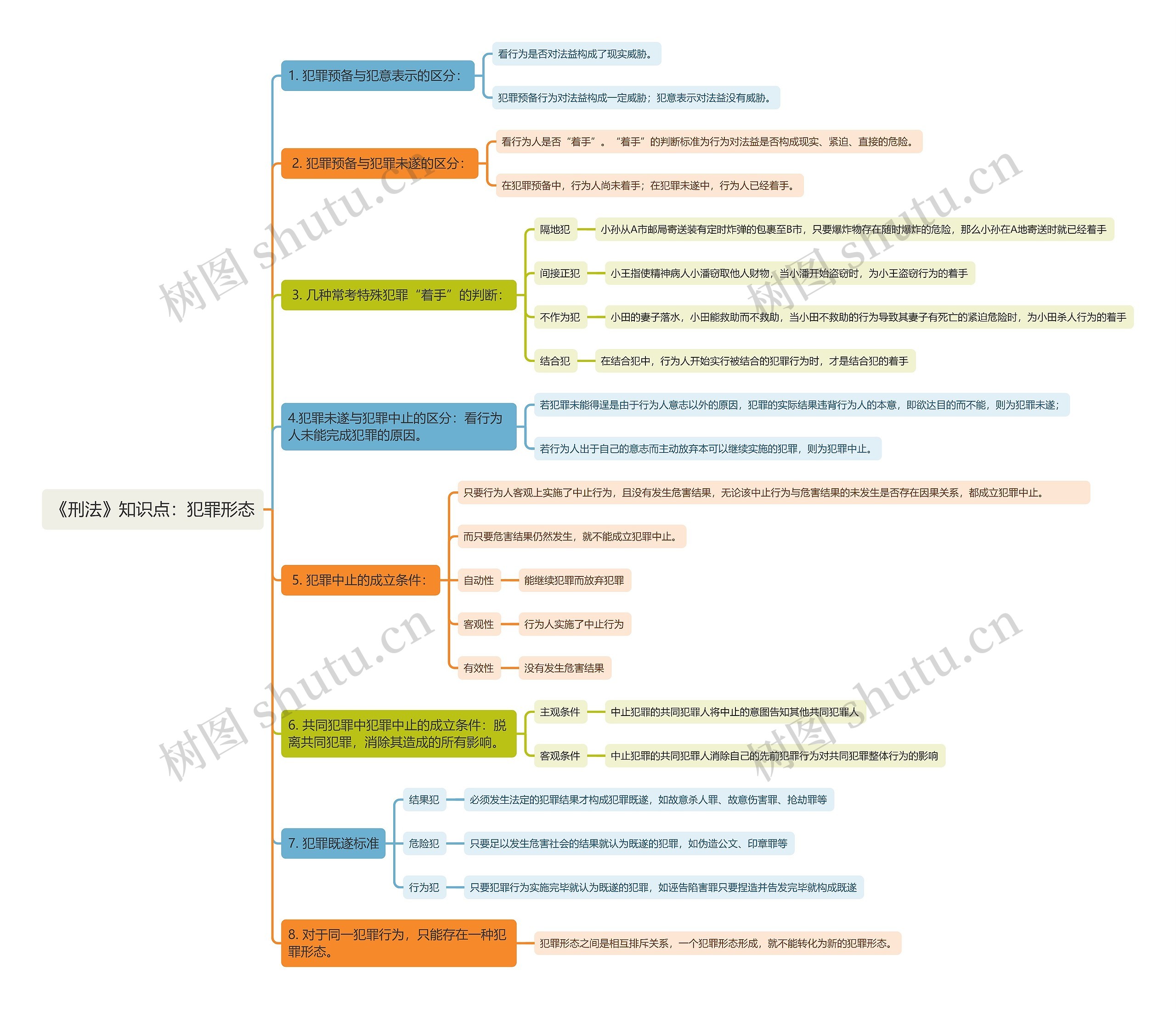 《刑法》知识点：犯罪形态思维导图