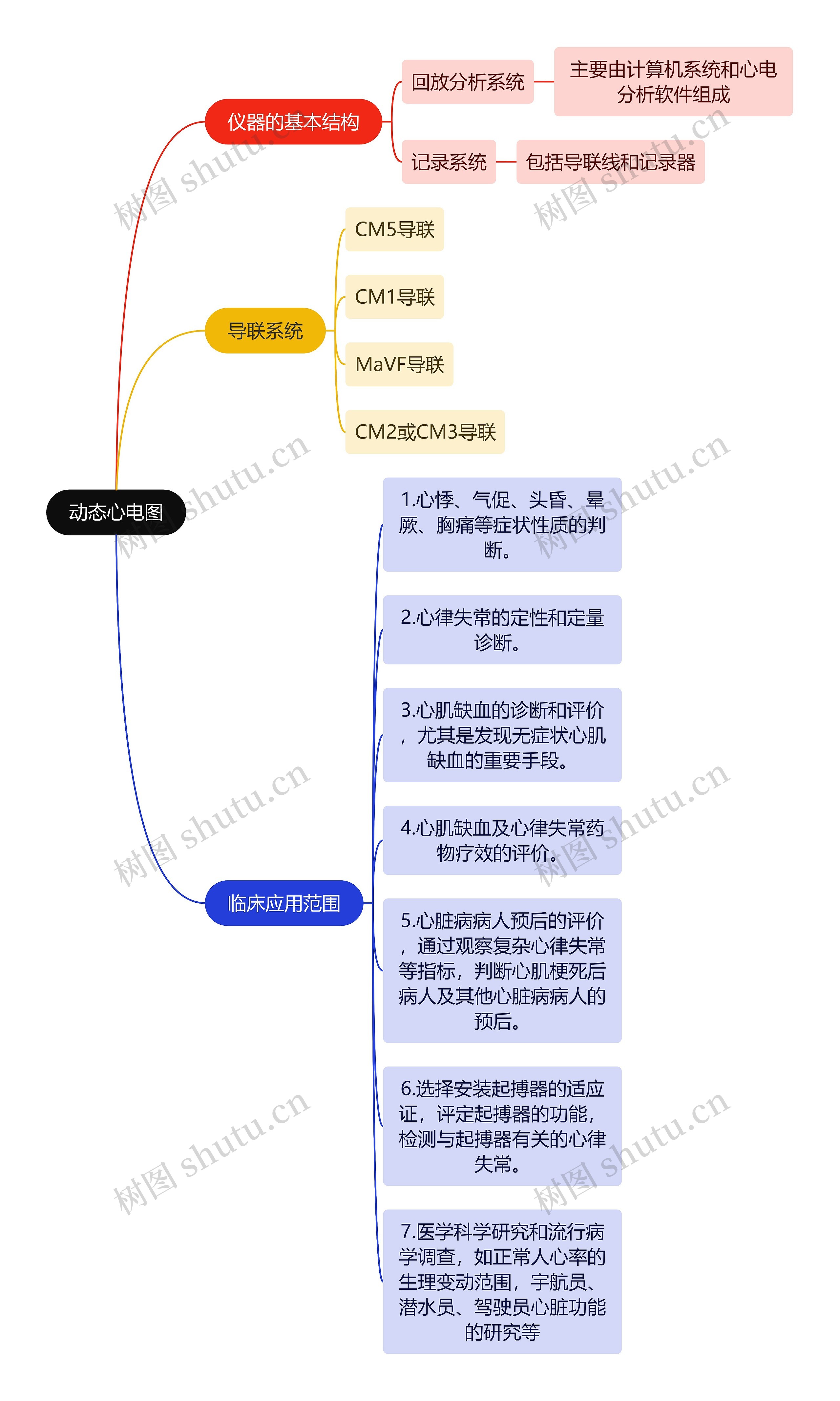 医学知识动态心电图思维导图