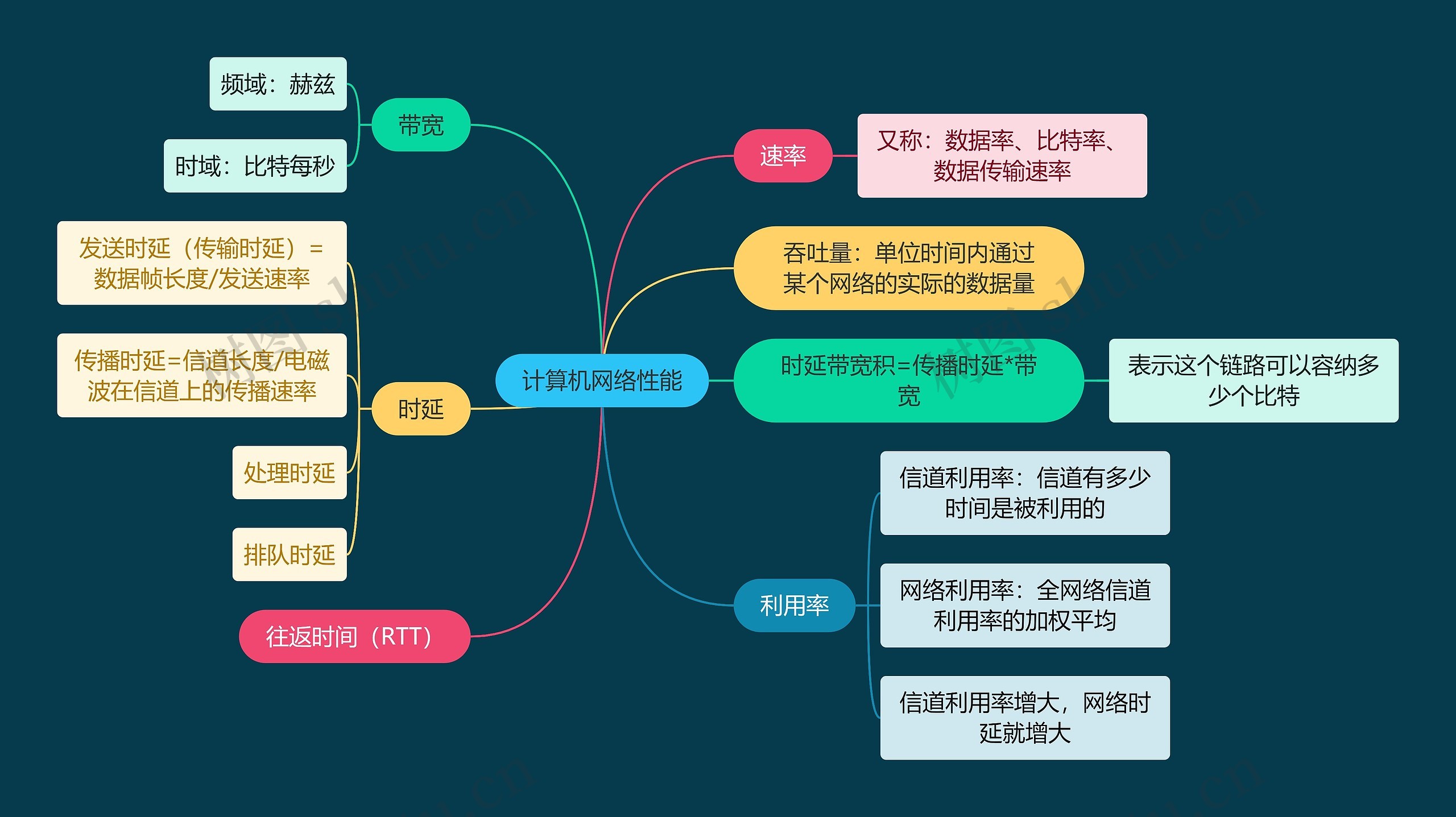 国二计算机考试计算机网络性能知识点思维导图