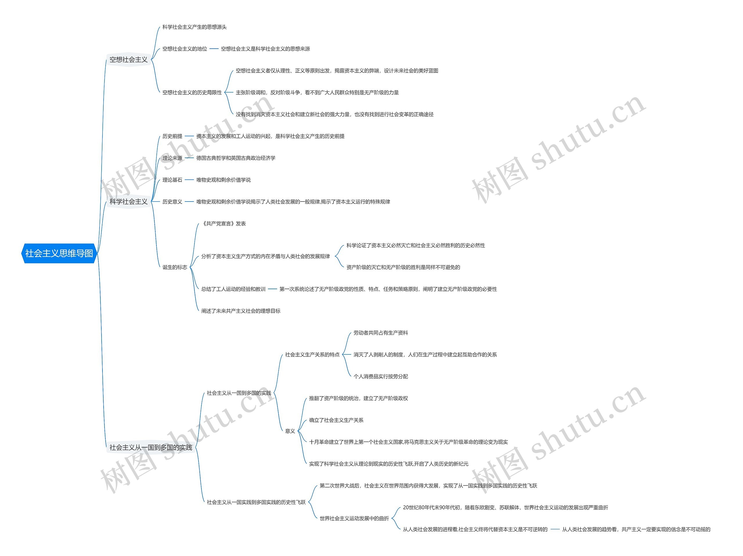 社会主义思维导图