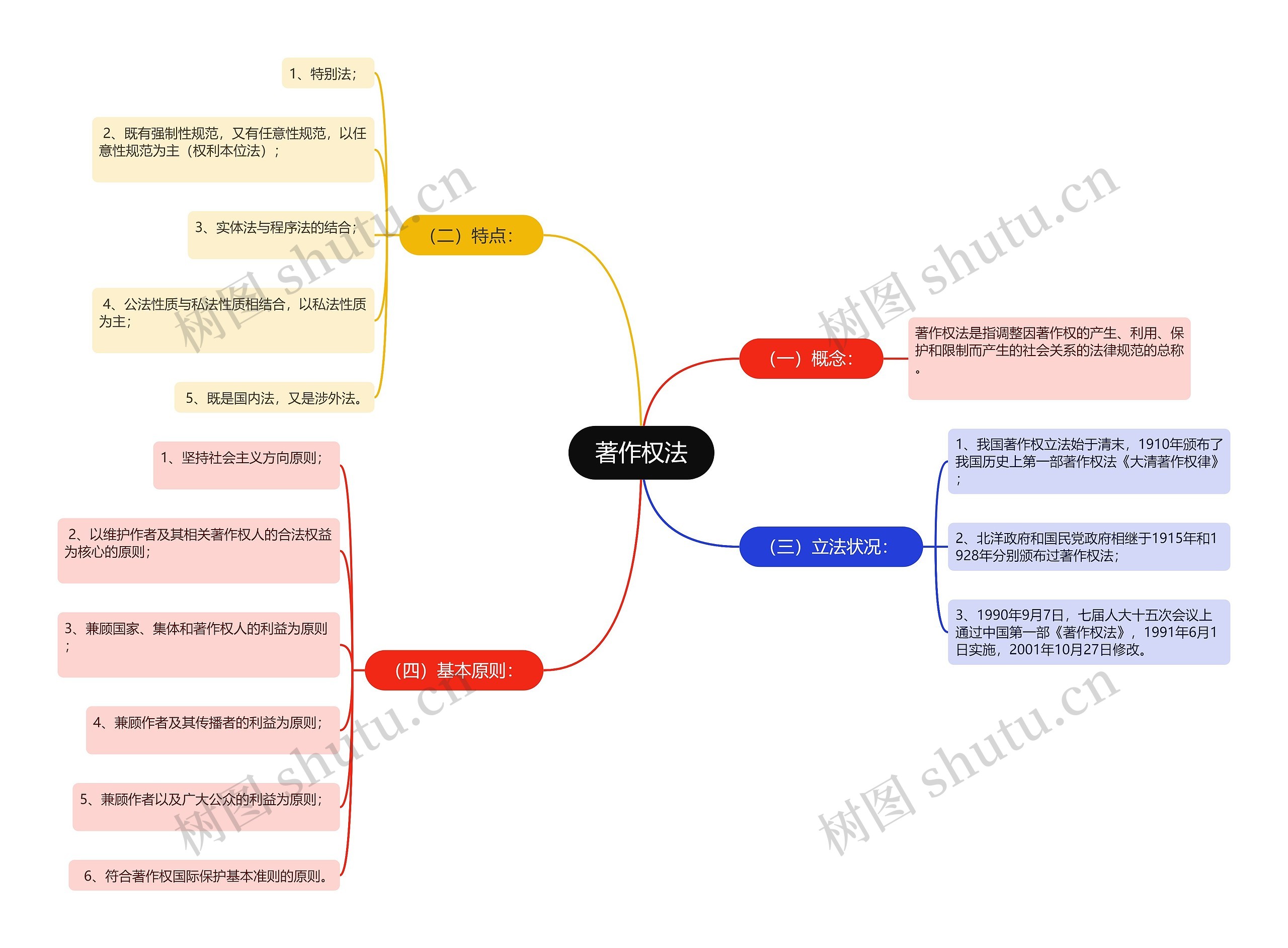 著作权法思维导图