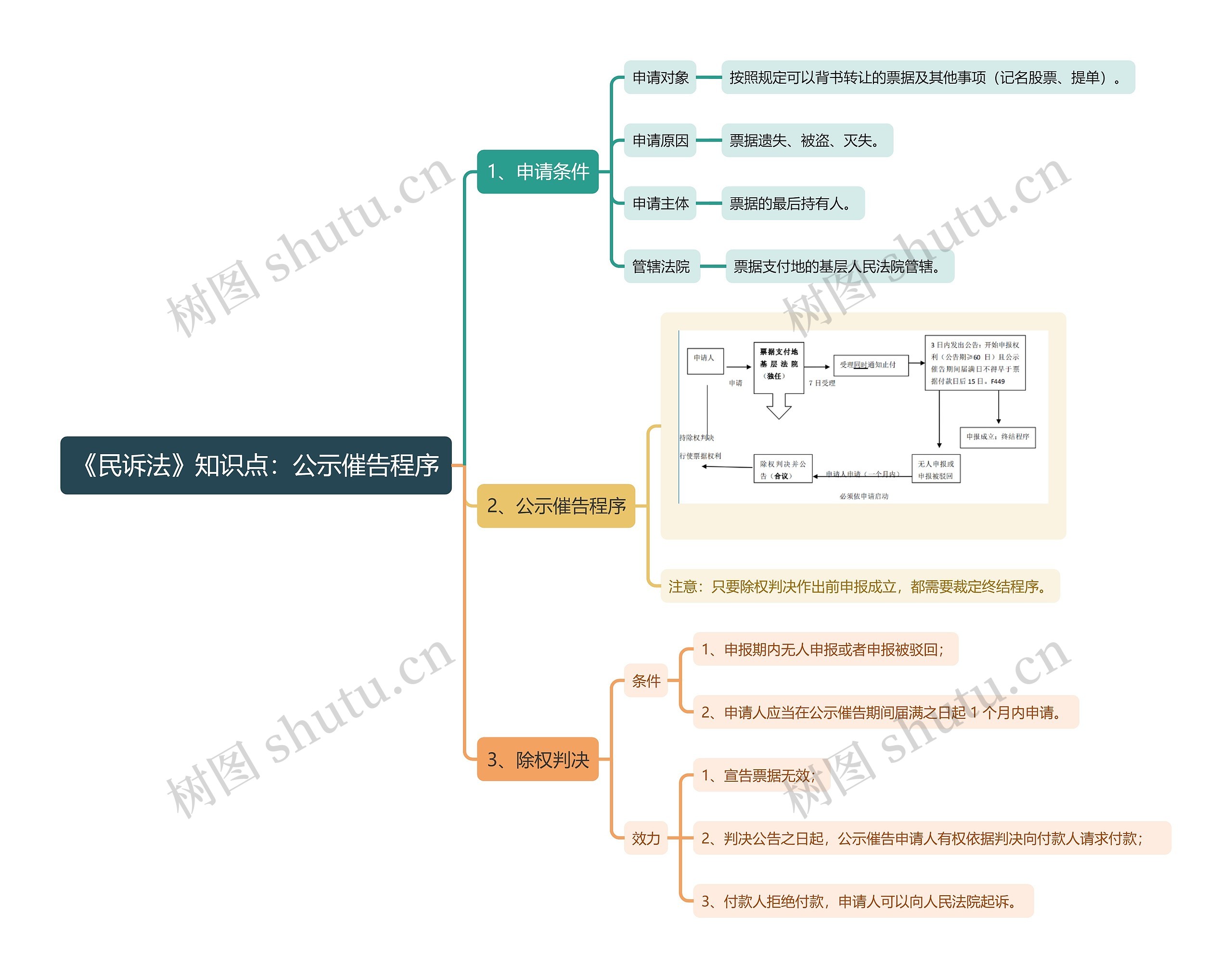 《民诉法》知识点：公示催告程序思维导图