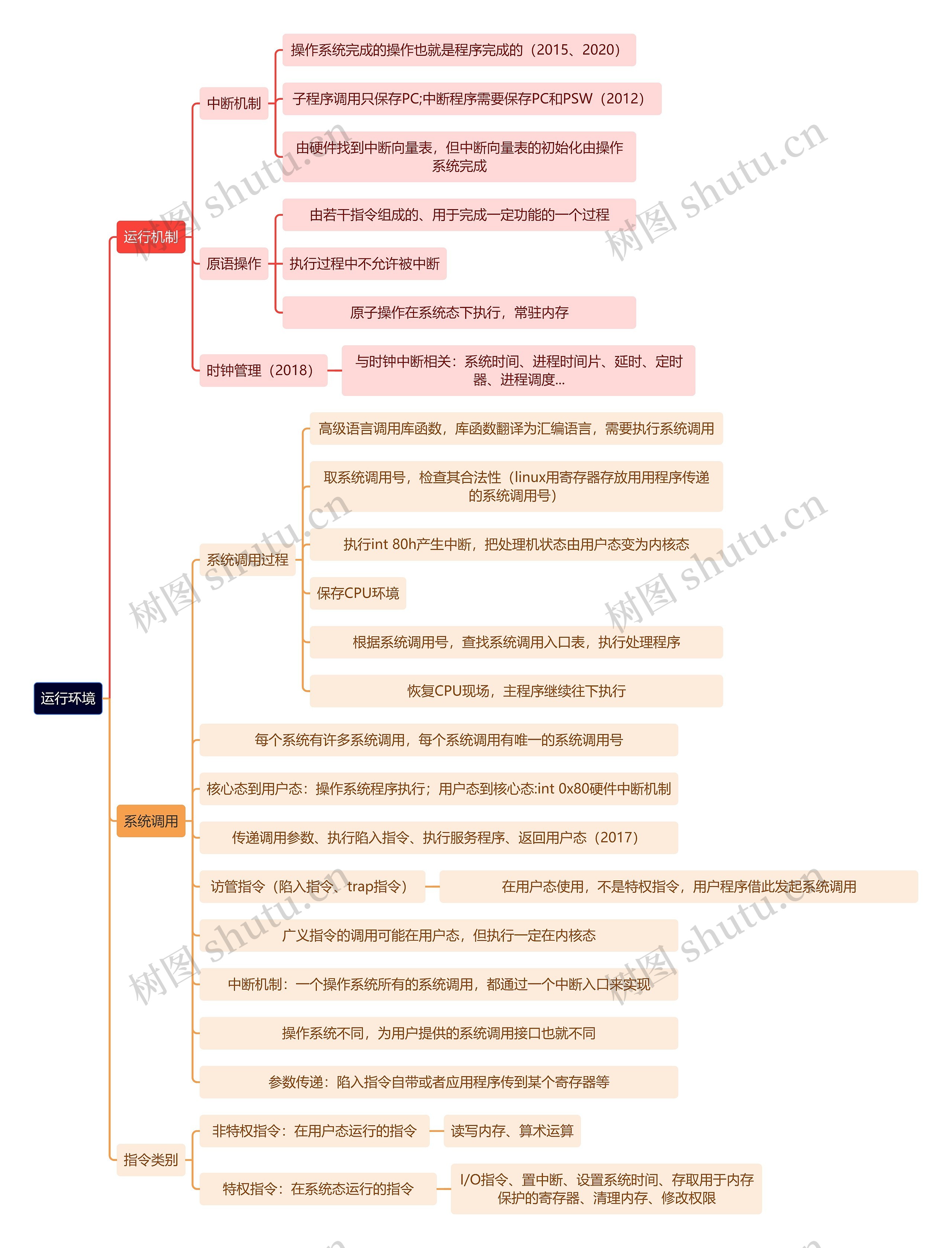 计算机工程知识运行环境思维导图