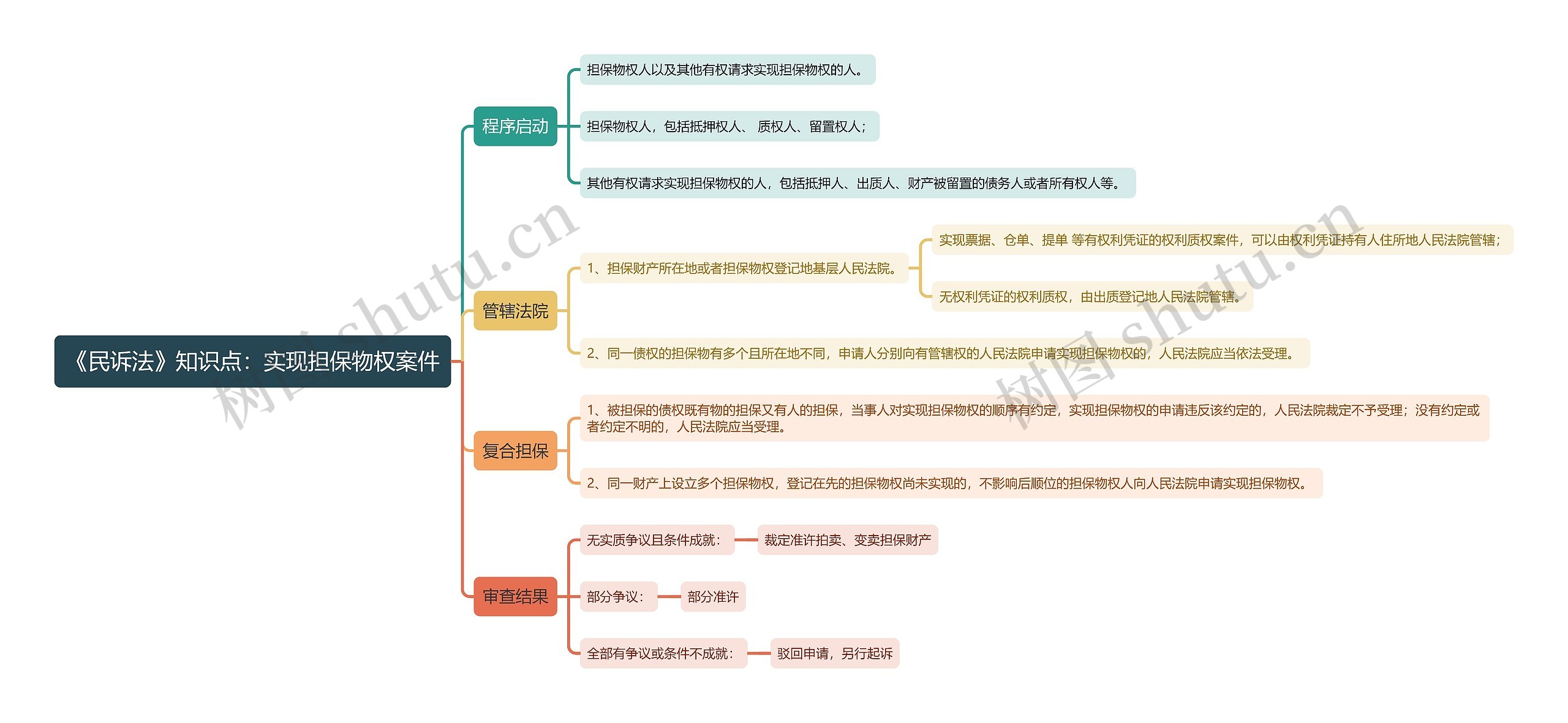 《民诉法》知识点：实现担保物权案件思维导图