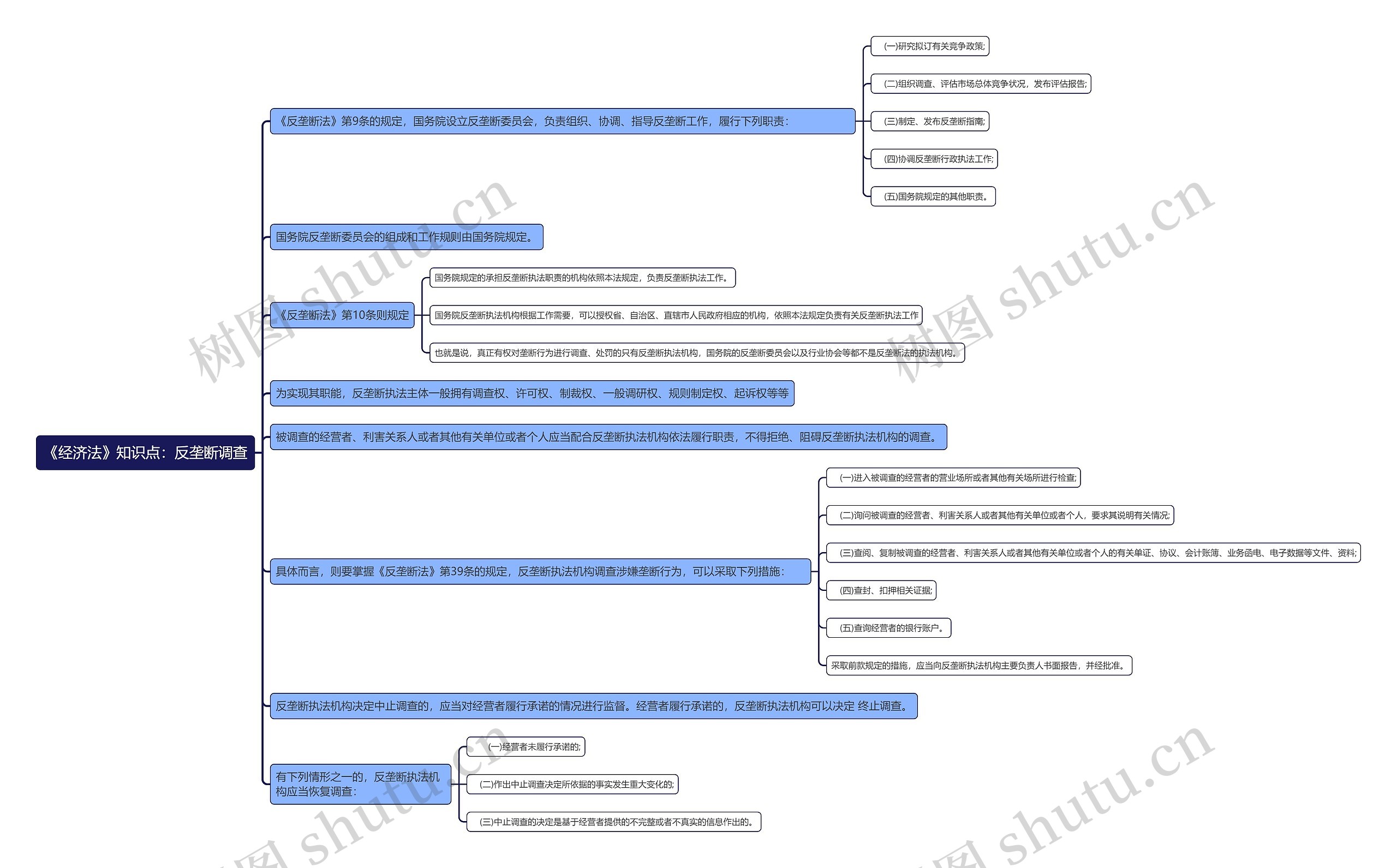 《经济法》知识点：反垄断调查思维导图