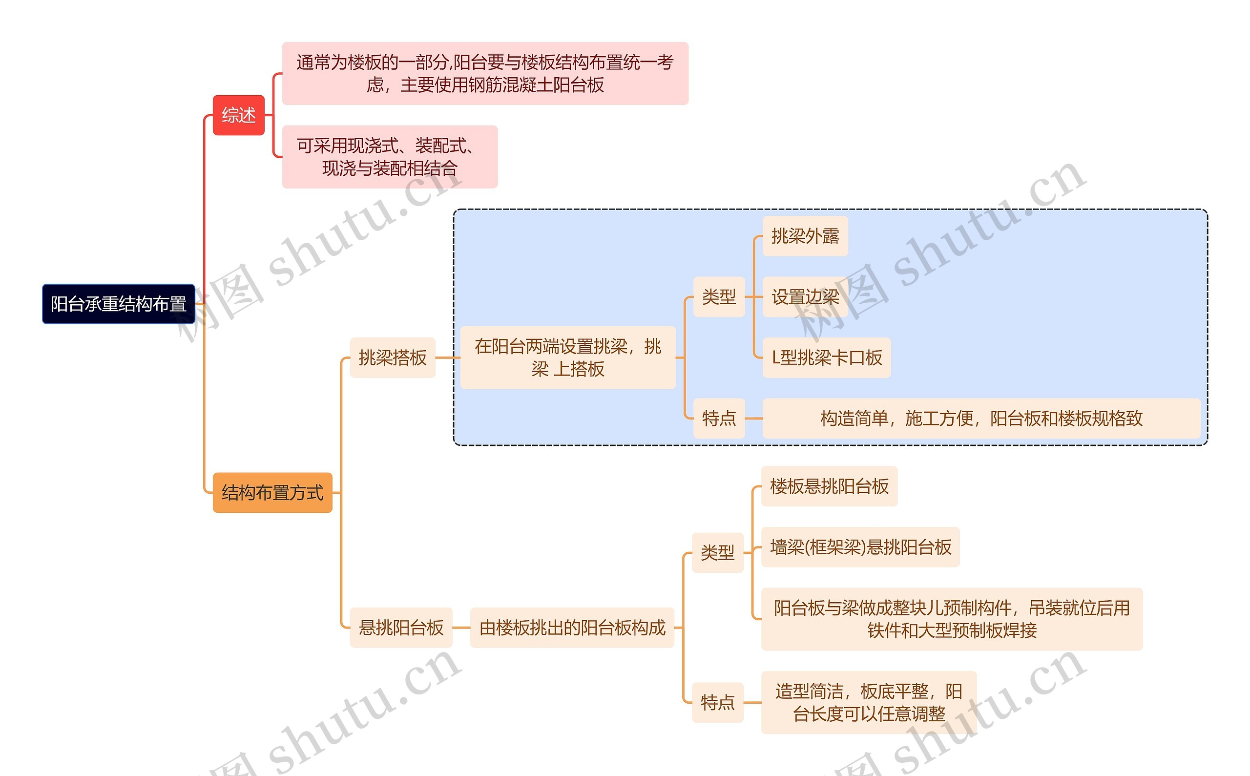 建筑学知识阳台承重结构布置思维导图