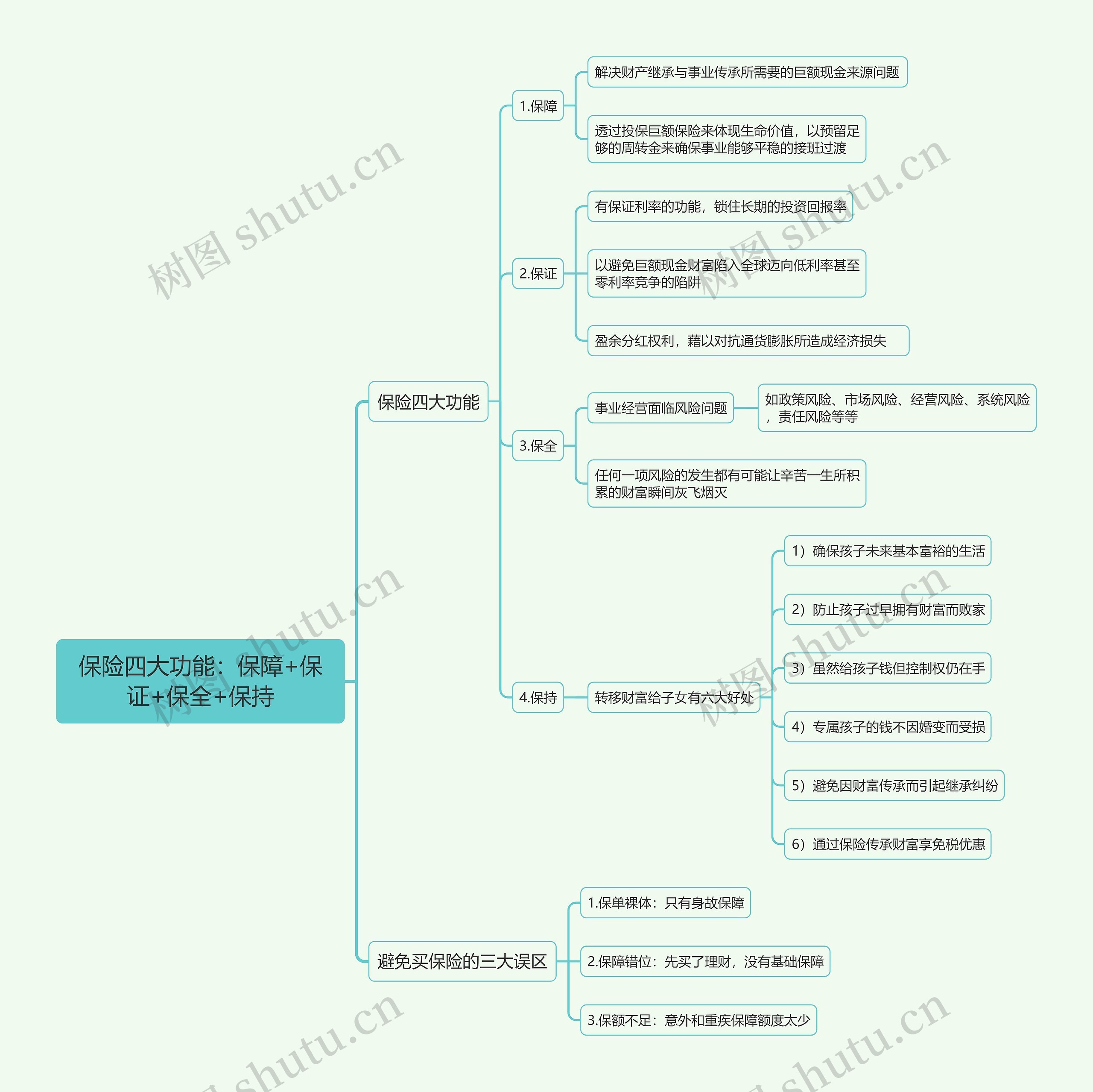 保险四大功能：保障+保证+保全+保持思维导图