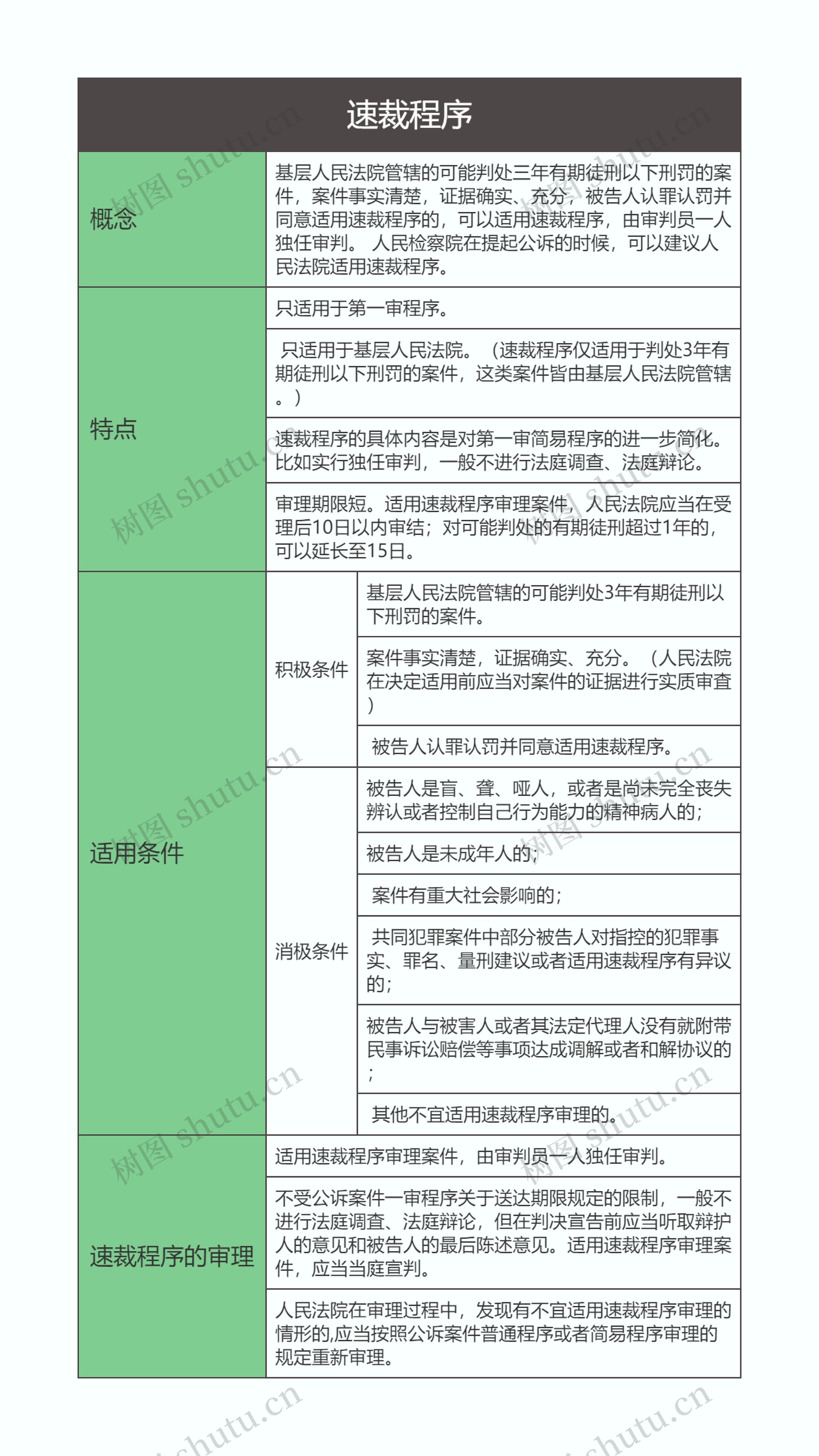 刑事诉讼法   速裁程序思维导图