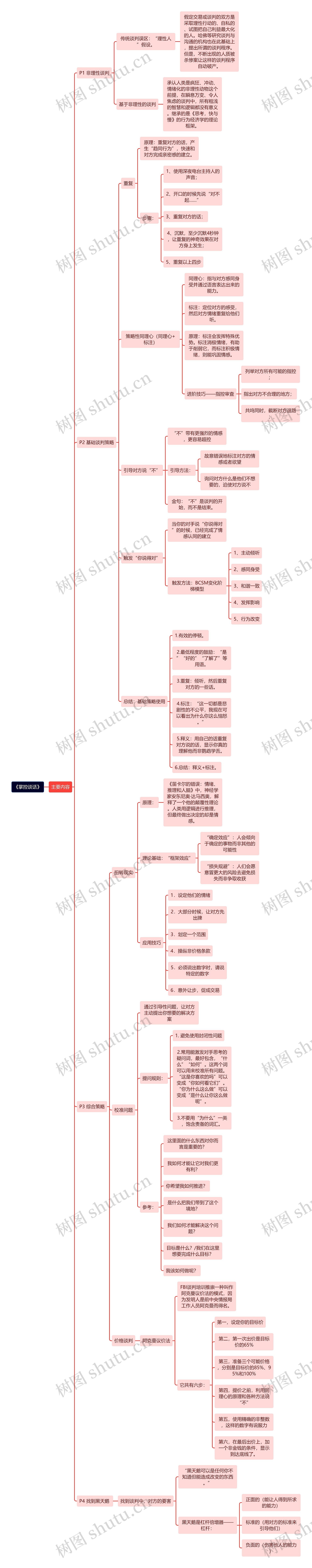 《掌控谈话》思维导图高清图 《掌控谈话》思维导图