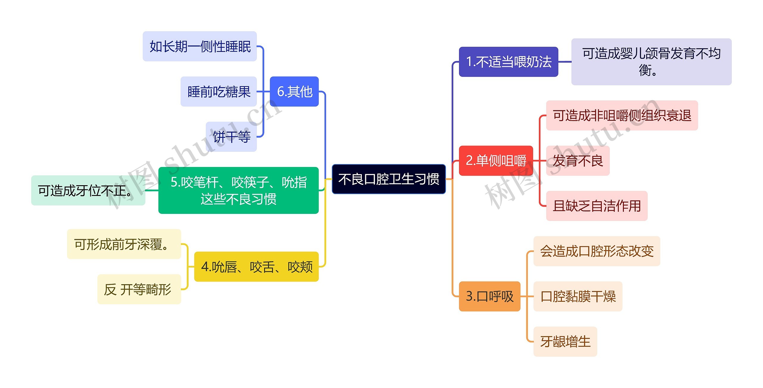 医学知识不良口腔卫生习惯思维导图