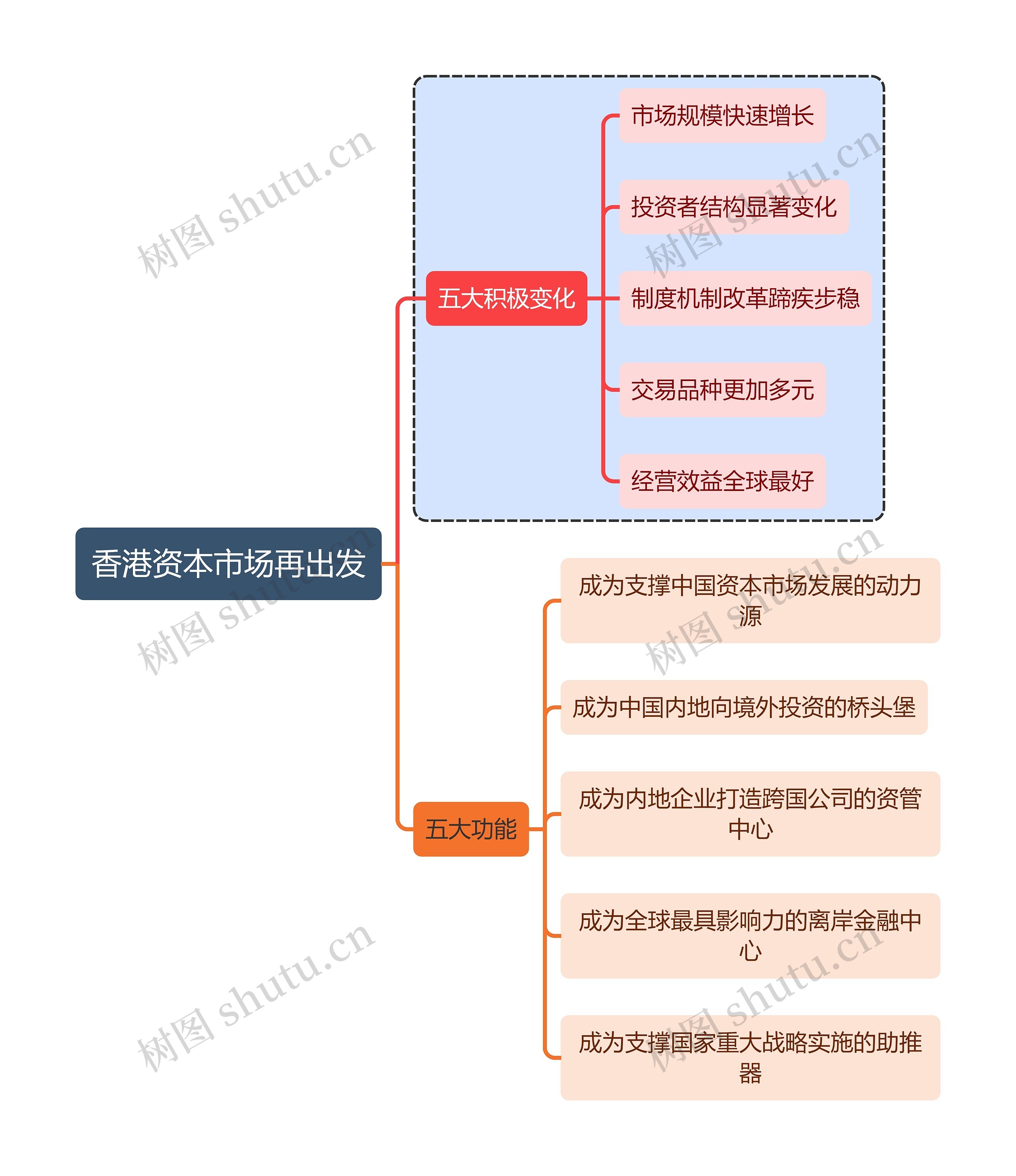 金融学香港资本市场再出发思维导图