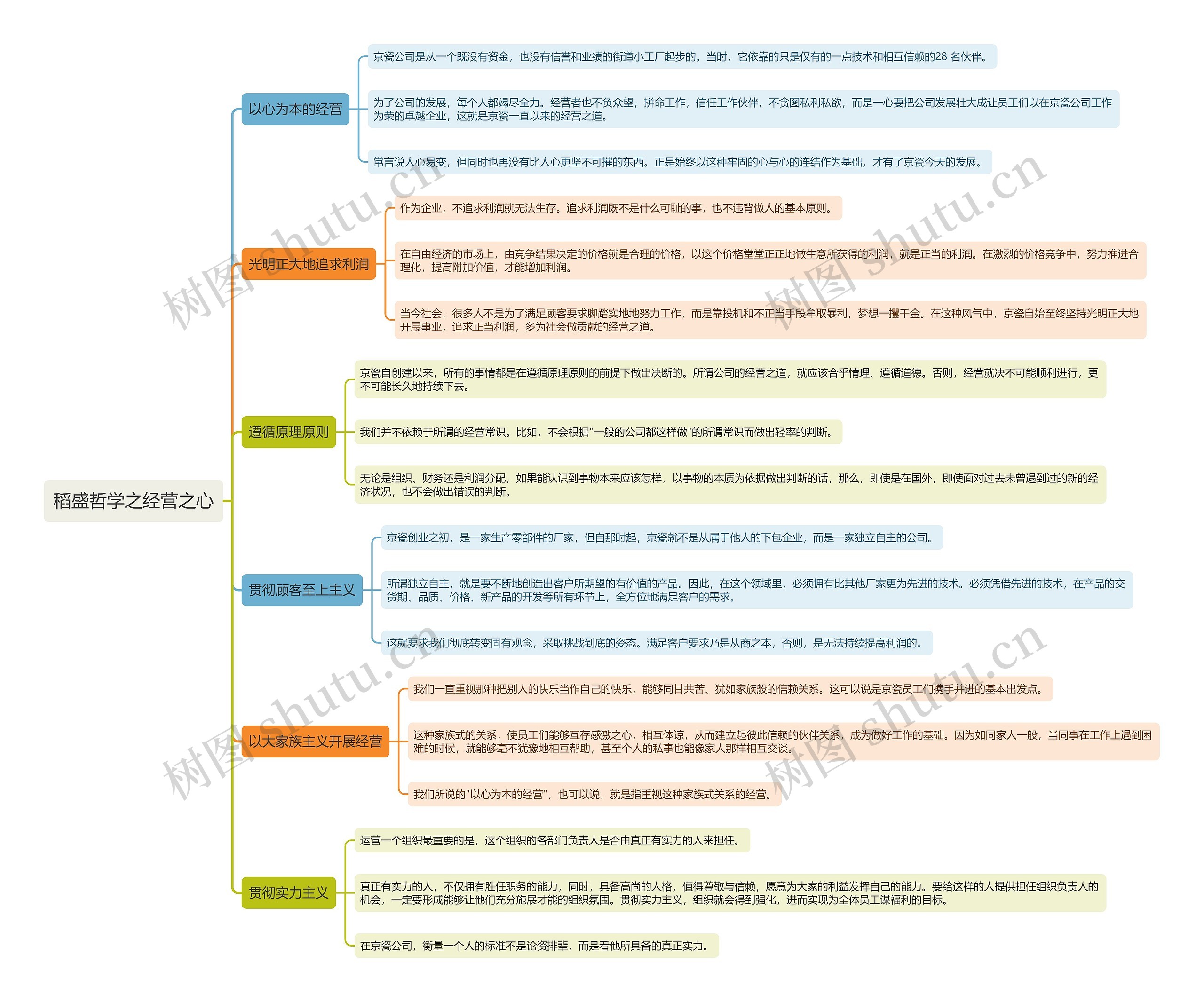 稻盛哲学之经营之心思维导图