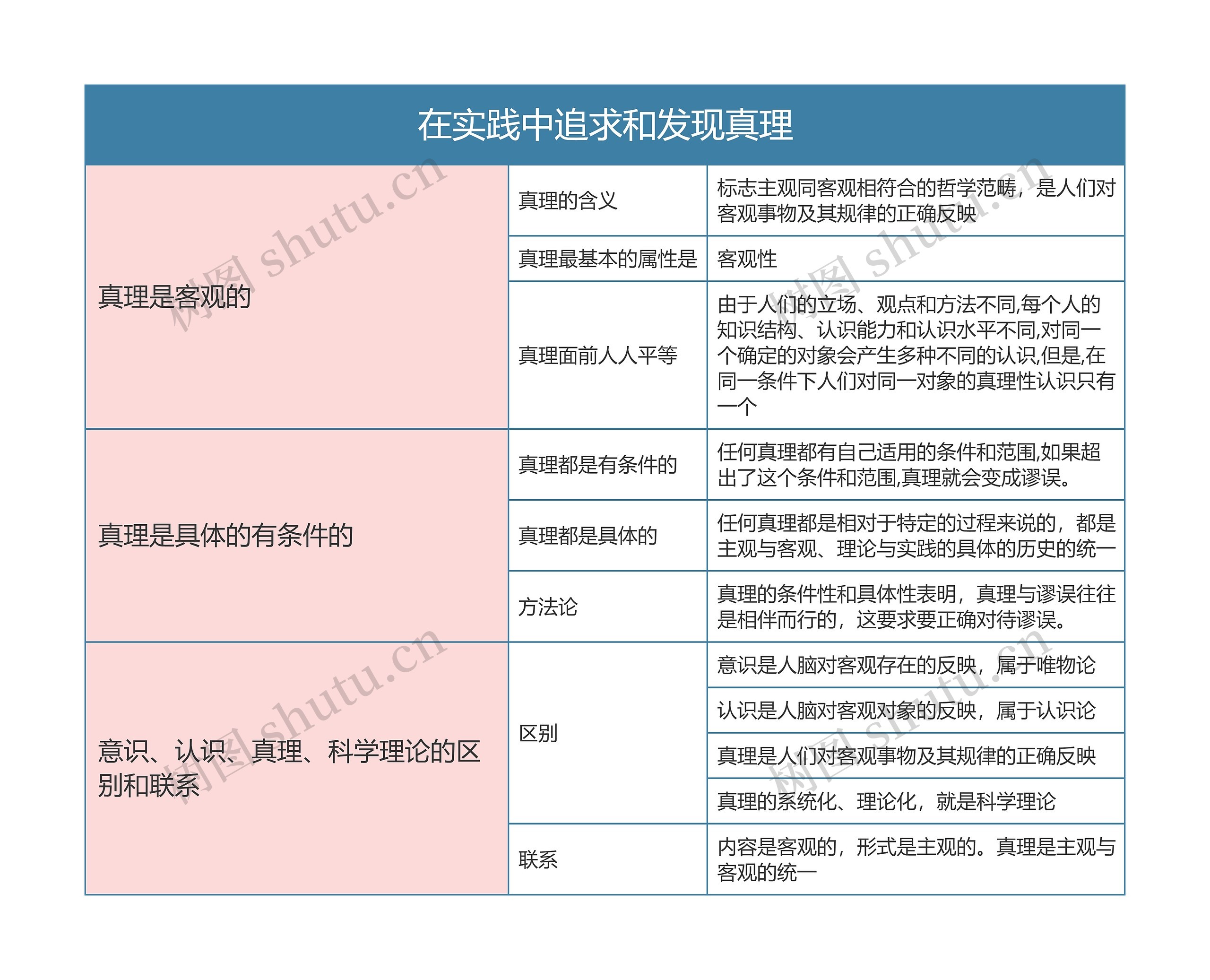 部编版政治必修四第二单元在实践中追求和发现真理思维导图