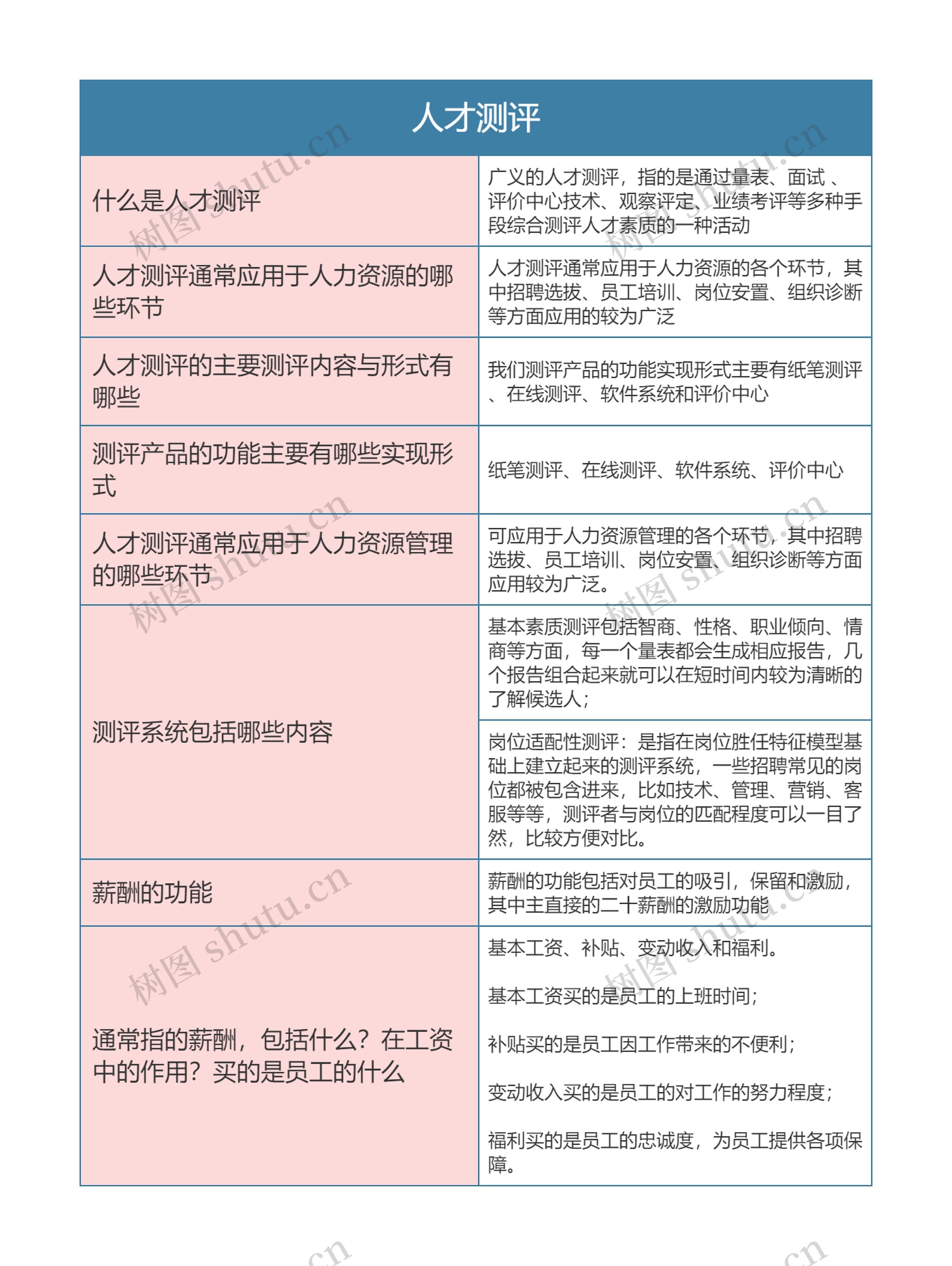 人力资源 人才测评思维导图高清图 人力资源 人才测评思维导图