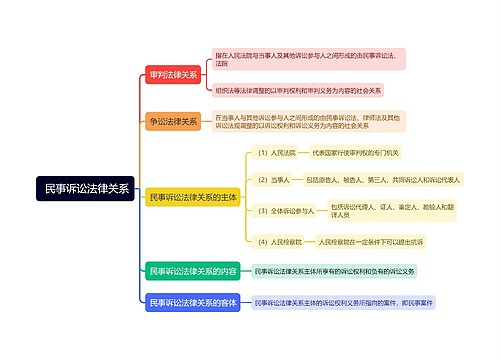  民事诉讼法律关系的思维导图