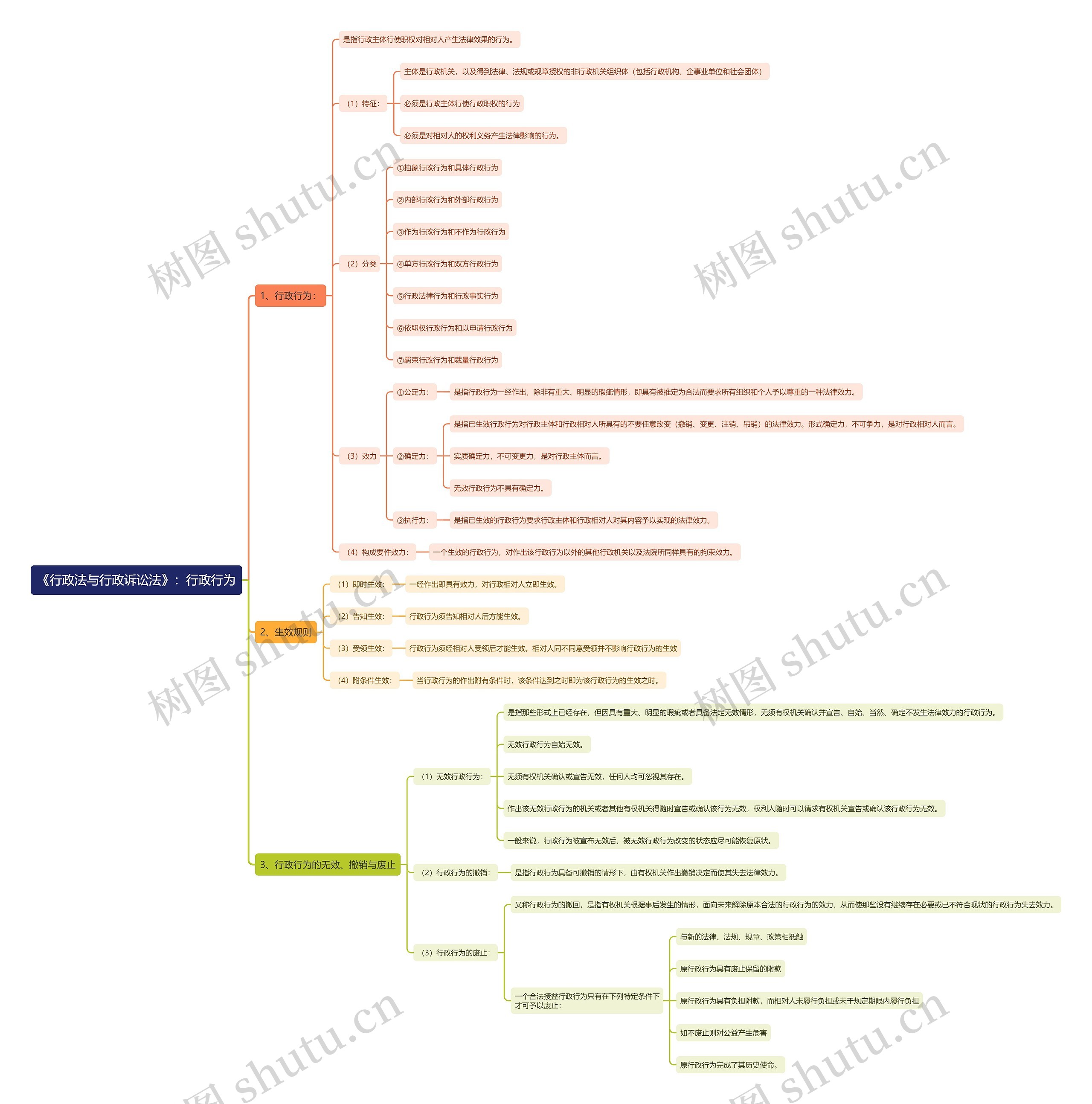 《行政法与行政诉讼法》：行政行为思维导图