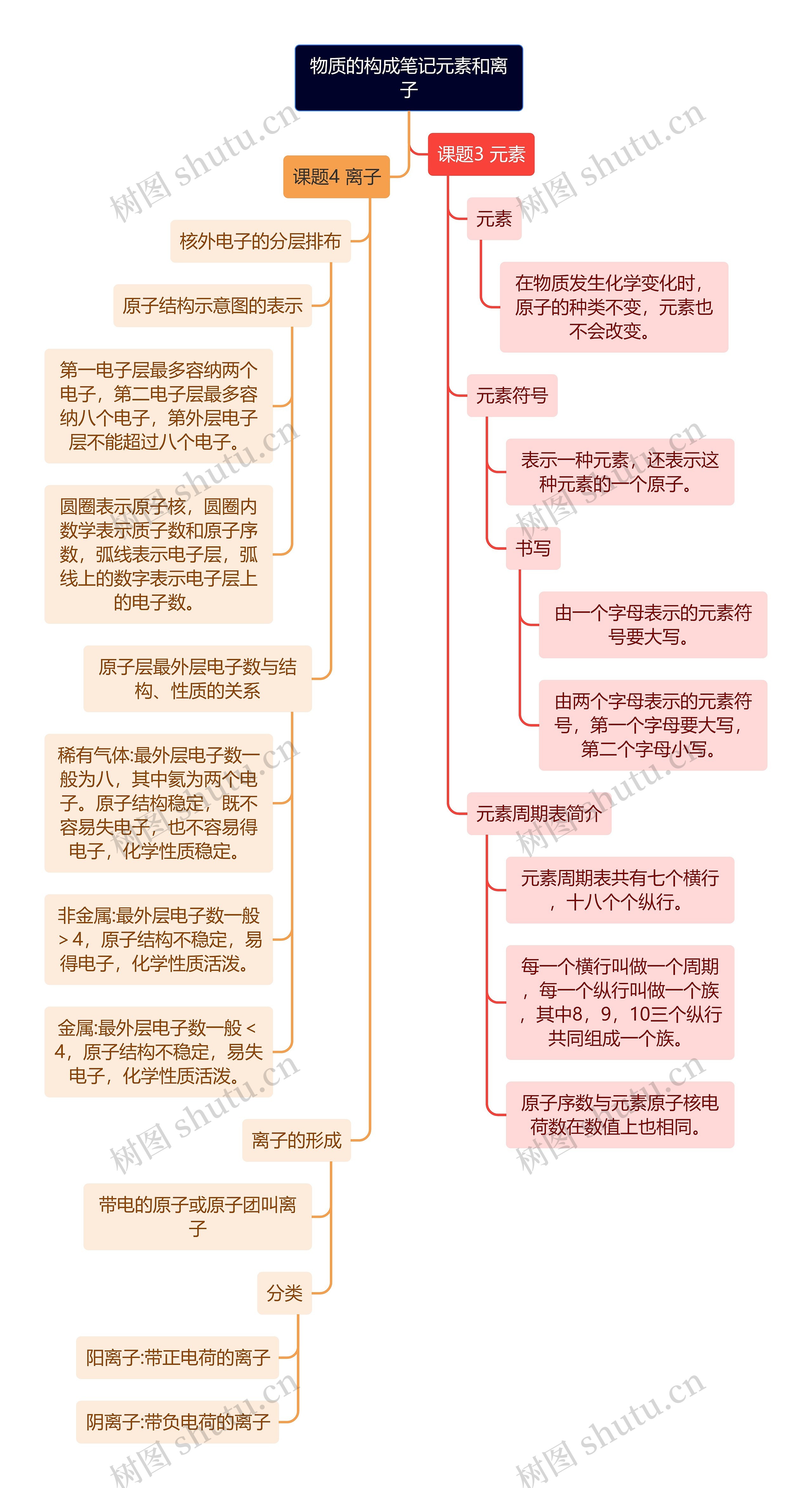 物质的构成笔记元素和离子