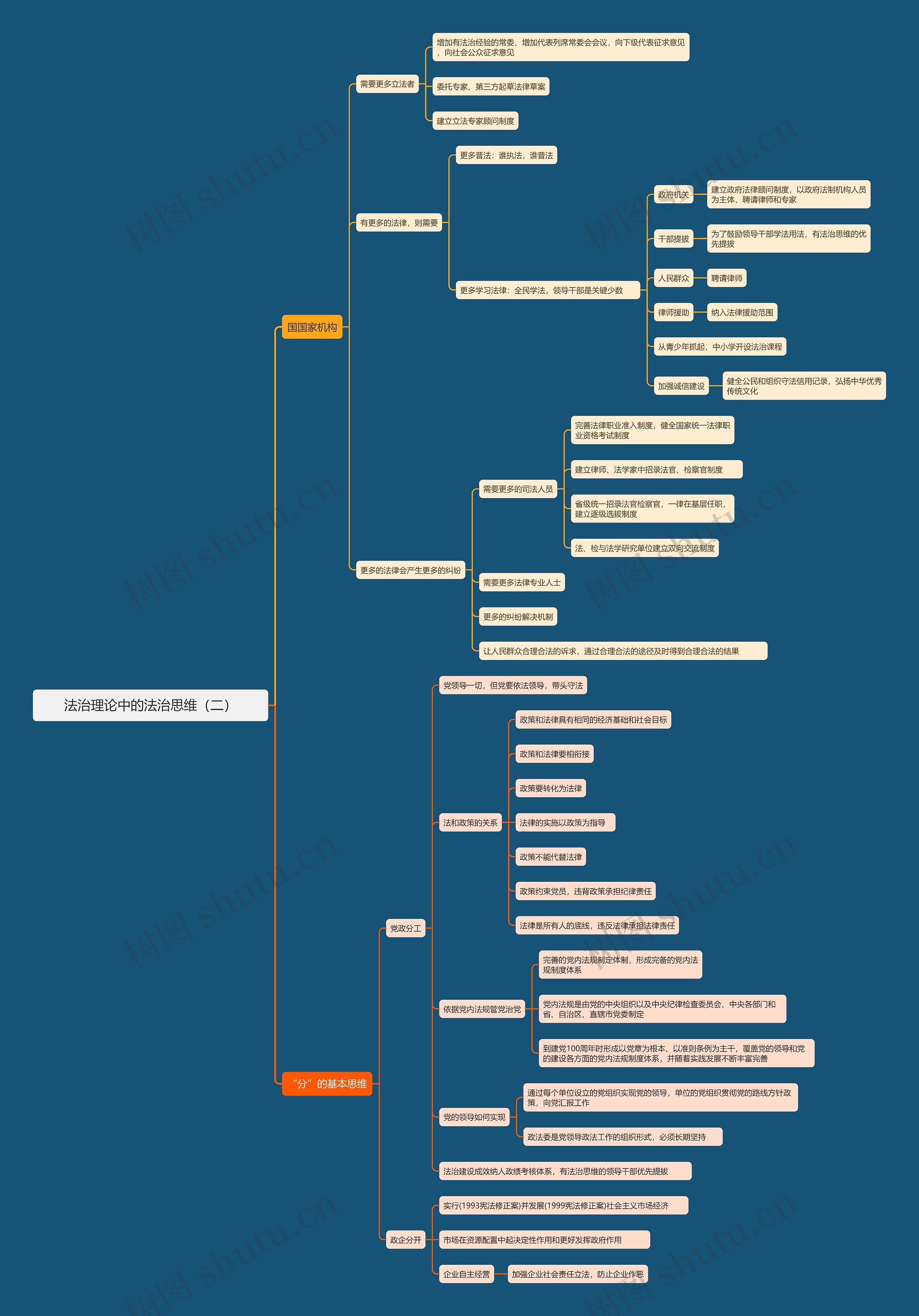 法治理论中的法治思维（二）思维导图