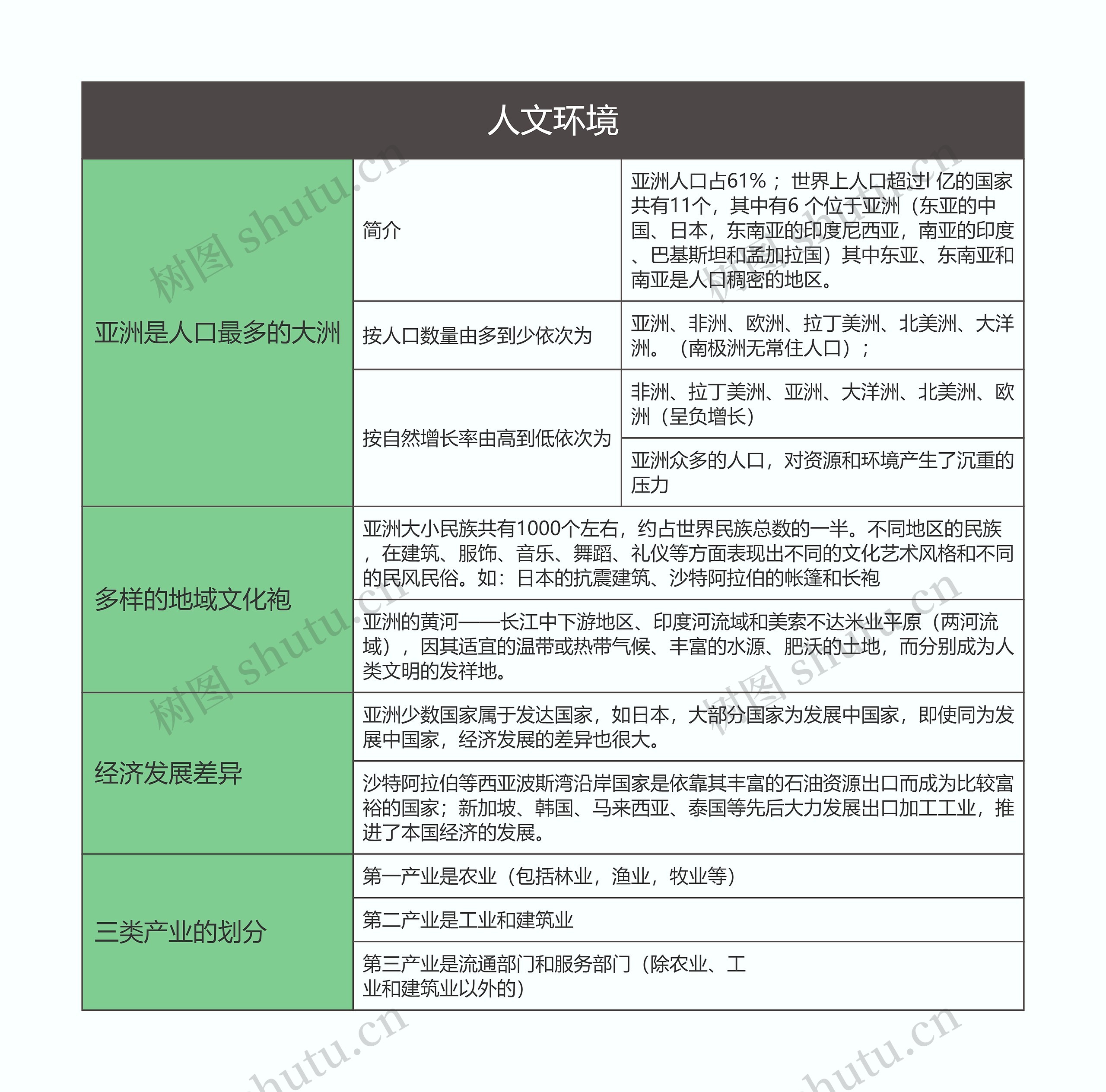 七年级地理下册人文环境思维导图