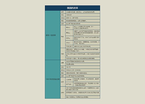 九年级历史下册俄国的改革思维导图