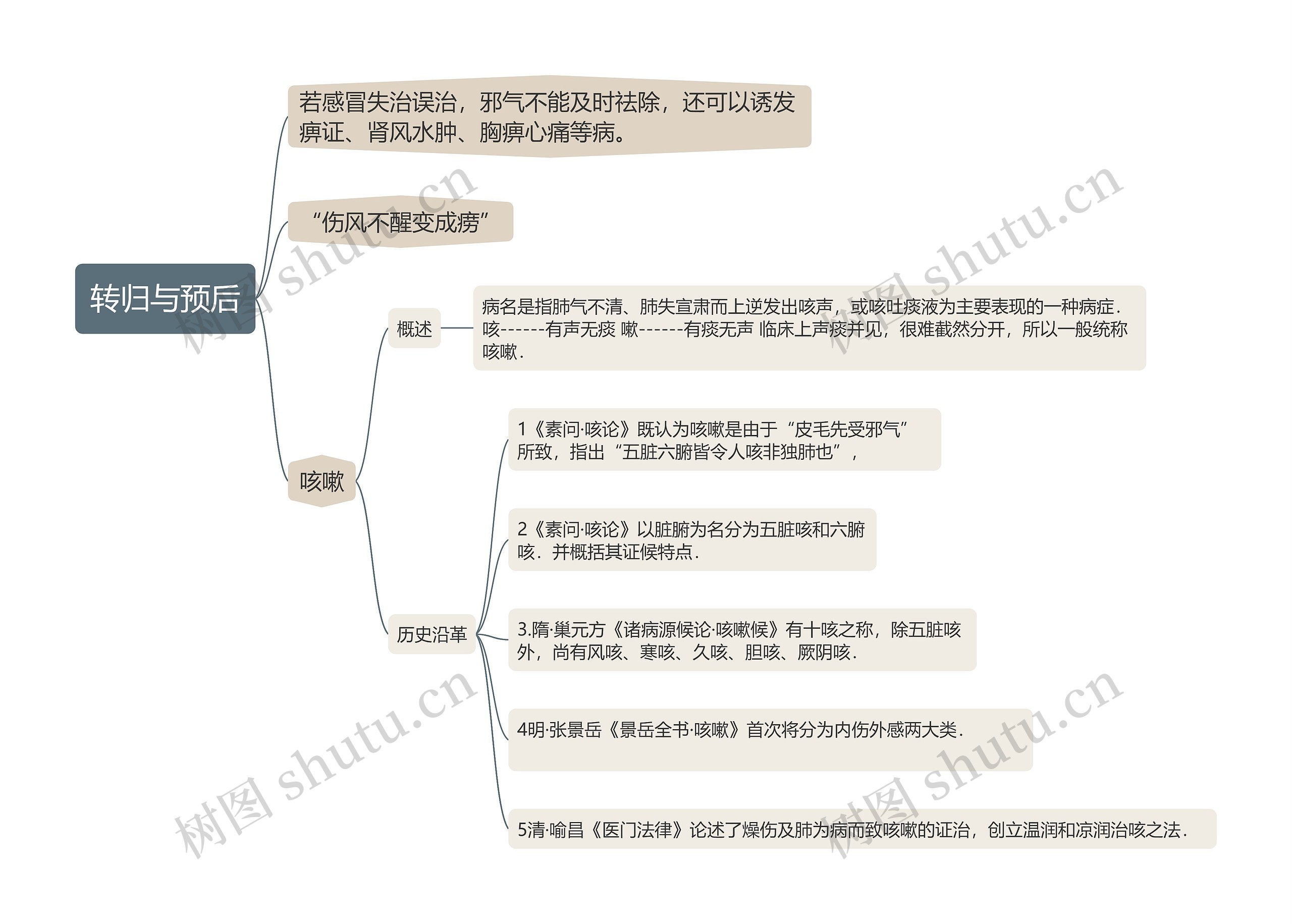 转归与预后的思维导图