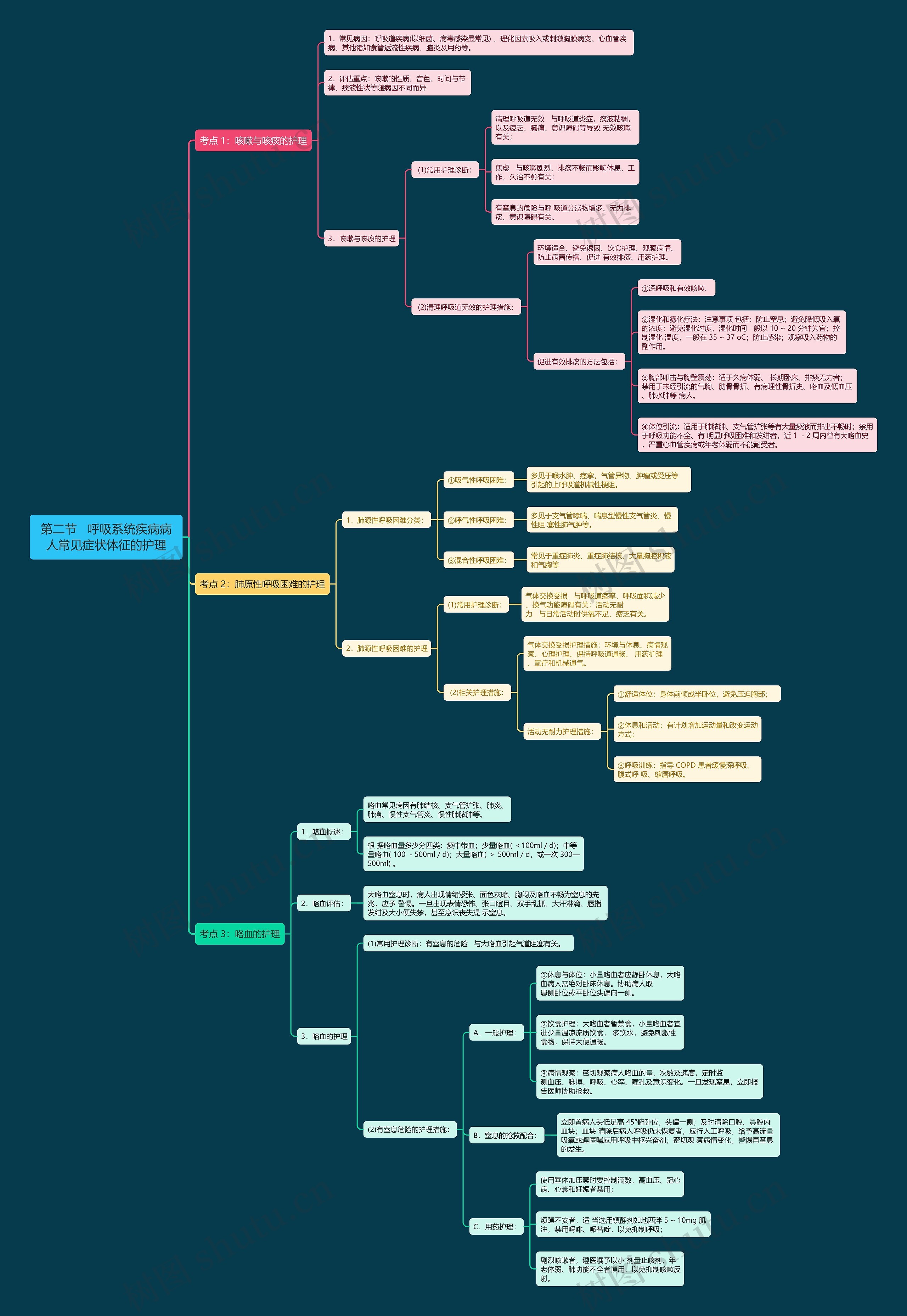 第二节 呼吸系统疾病病人常见症状体征的护理思维导图高清图 第二节 呼吸系统疾病病人常见症状体征的护理思维导图