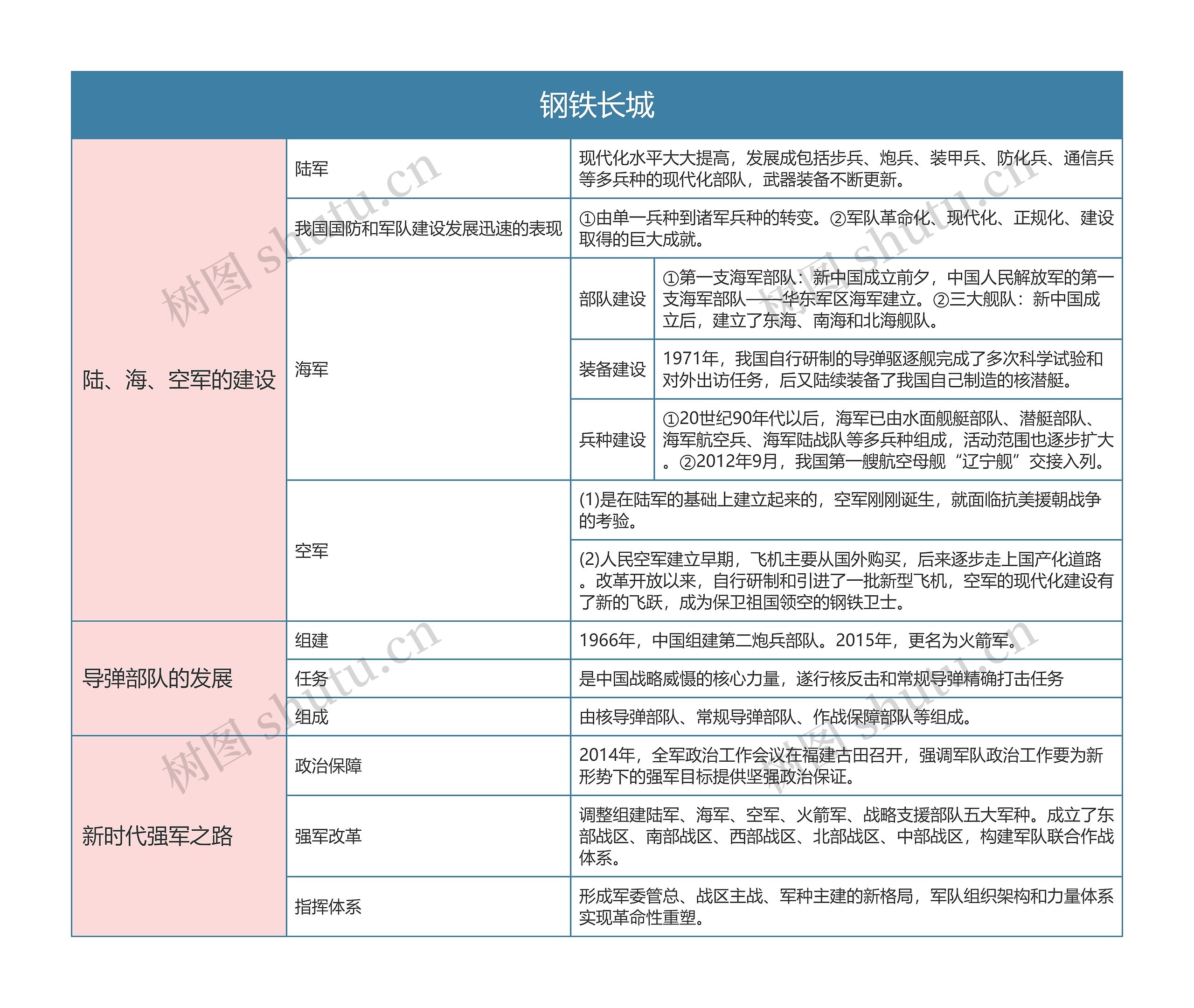 人教版八年级历史下册第十五章思维导图