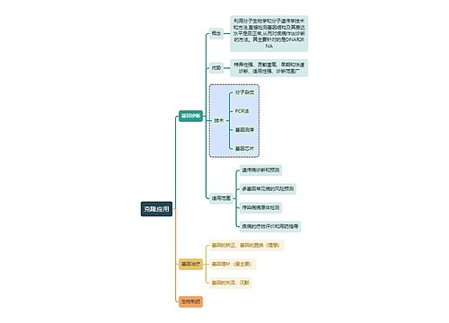 医学知识克隆应用思维导图