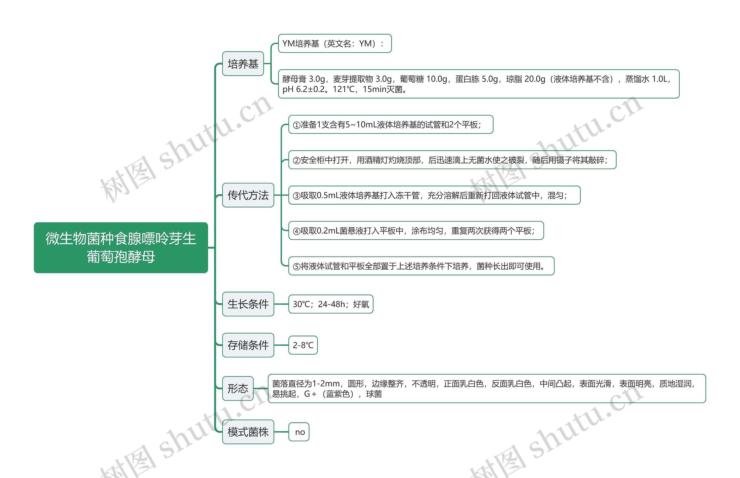 微生物菌种食腺嘌呤芽生葡萄孢酵母思维导图