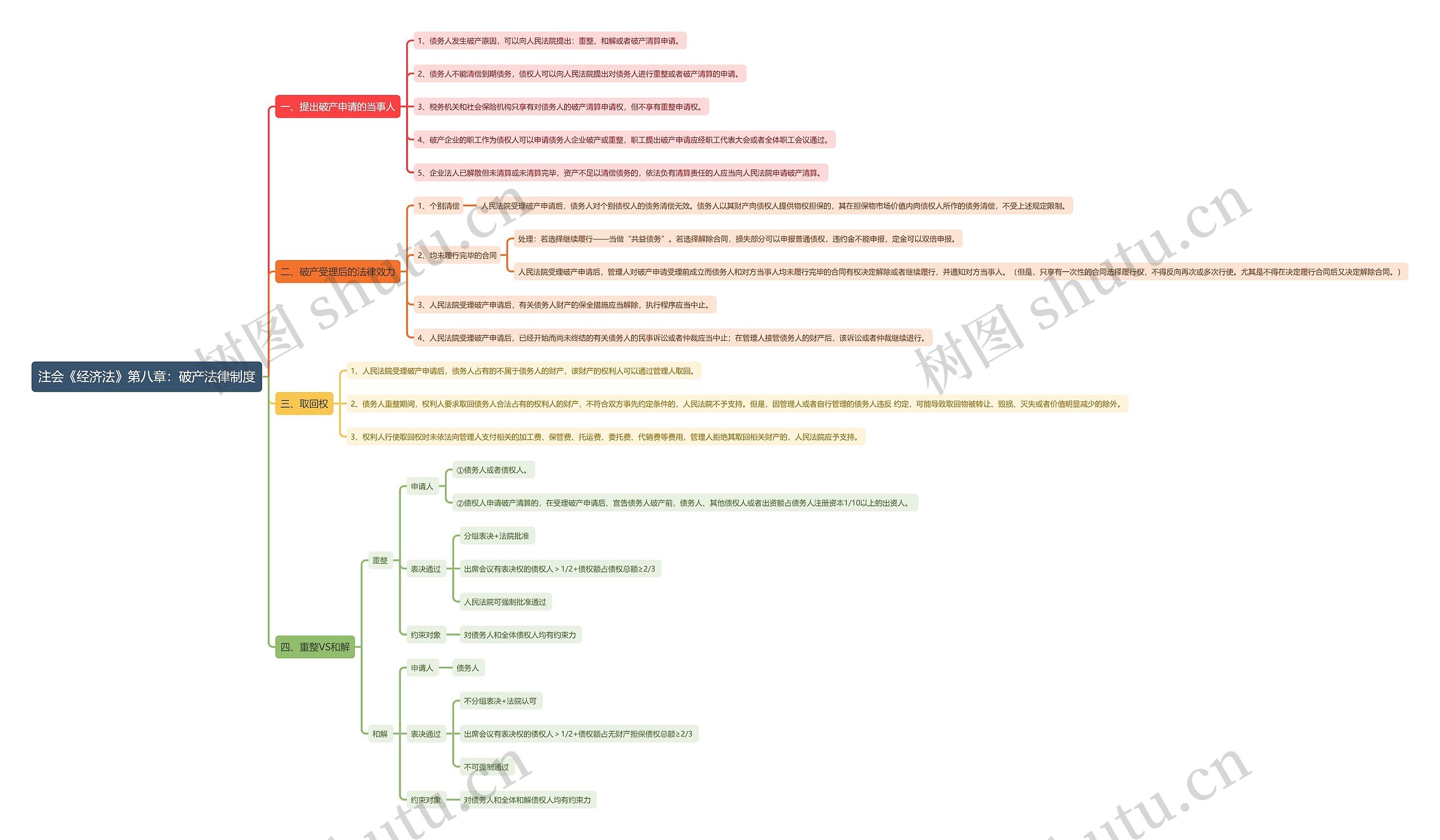 注会《经济法》第八章：破产法律制度思维导图
