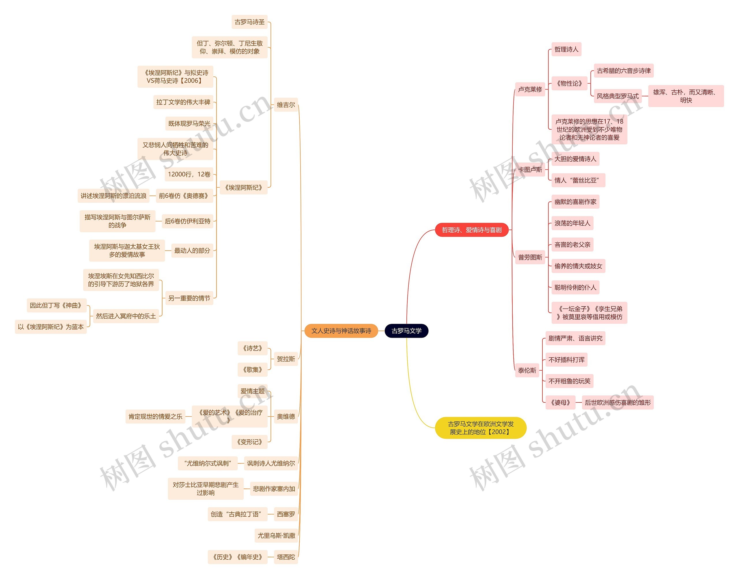 读书笔记《文学史》古罗马文学思维导图