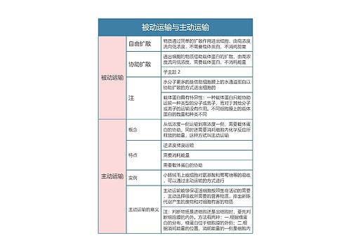 高中生物必修二被动运输与主动运输思维导图