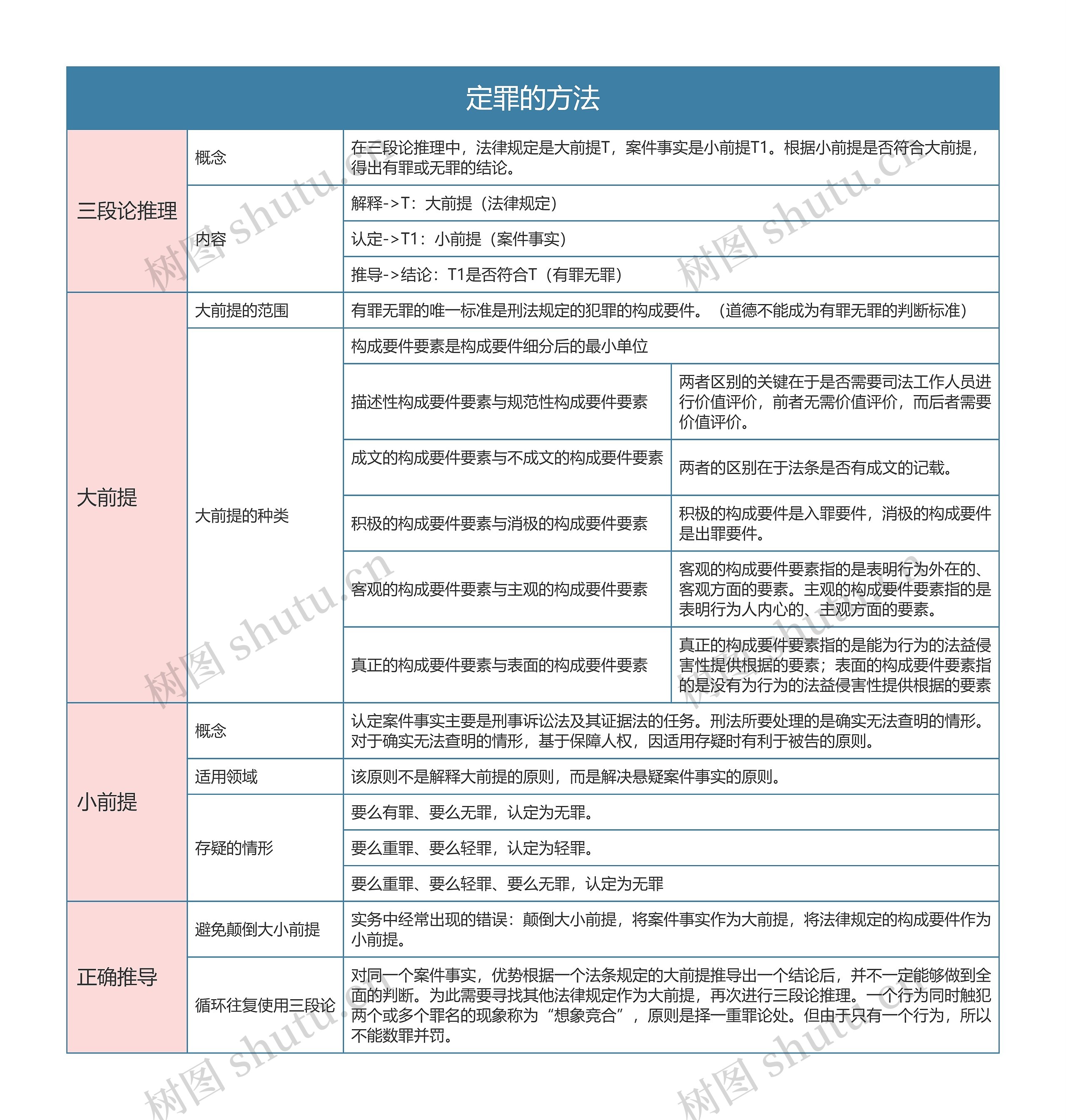 刑法  定罪的方法思维导图