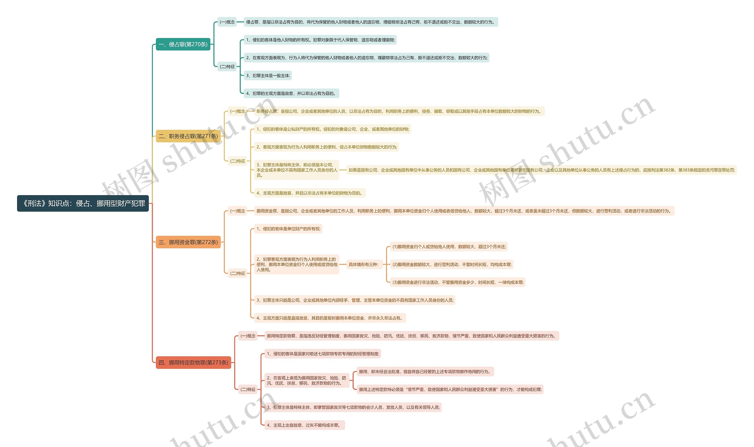 《刑法》知识点：侵占、挪用型财产犯罪思维导图