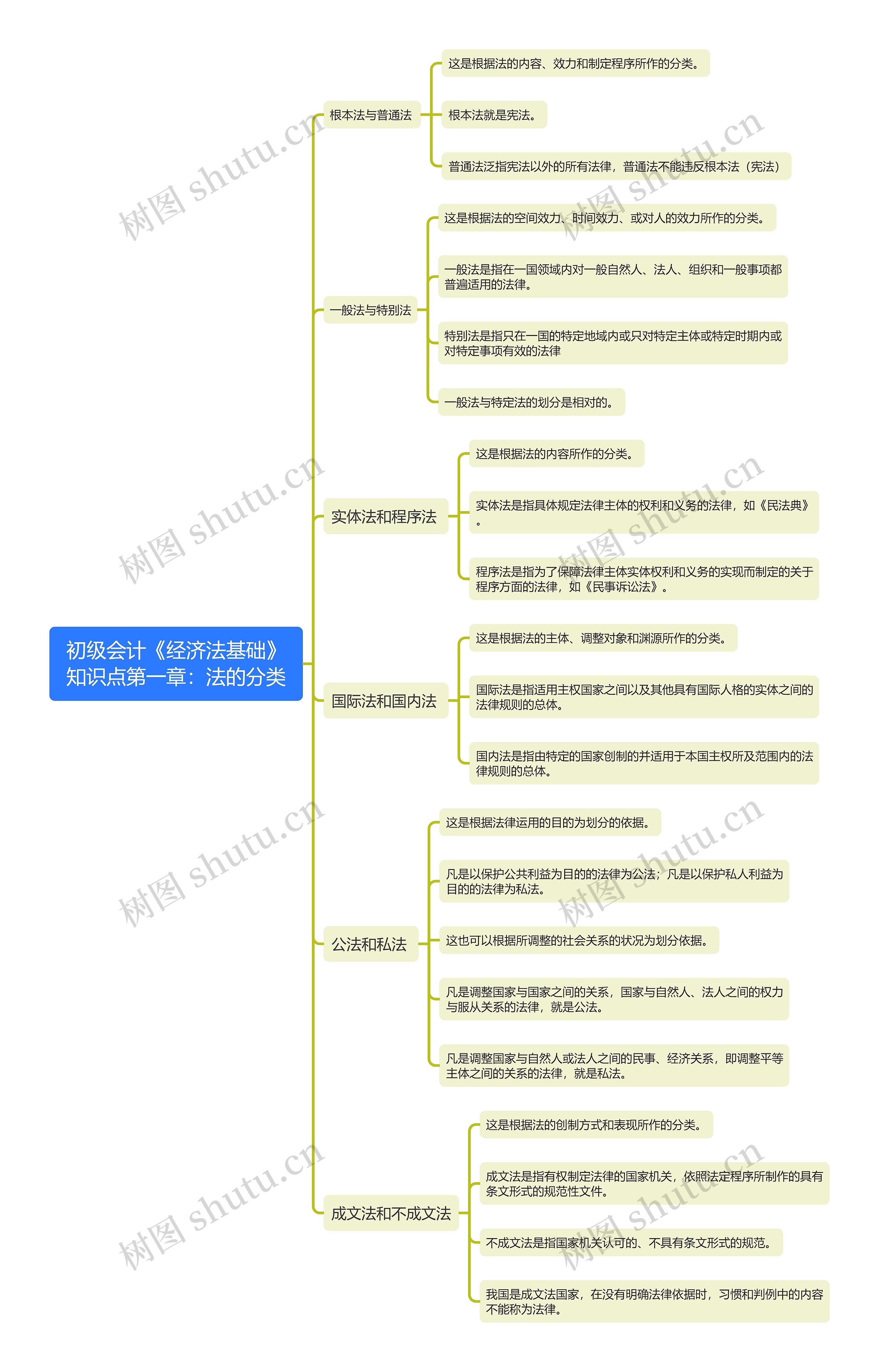 初级会计《经济法基础》知识点第一章：法的分类思维导图