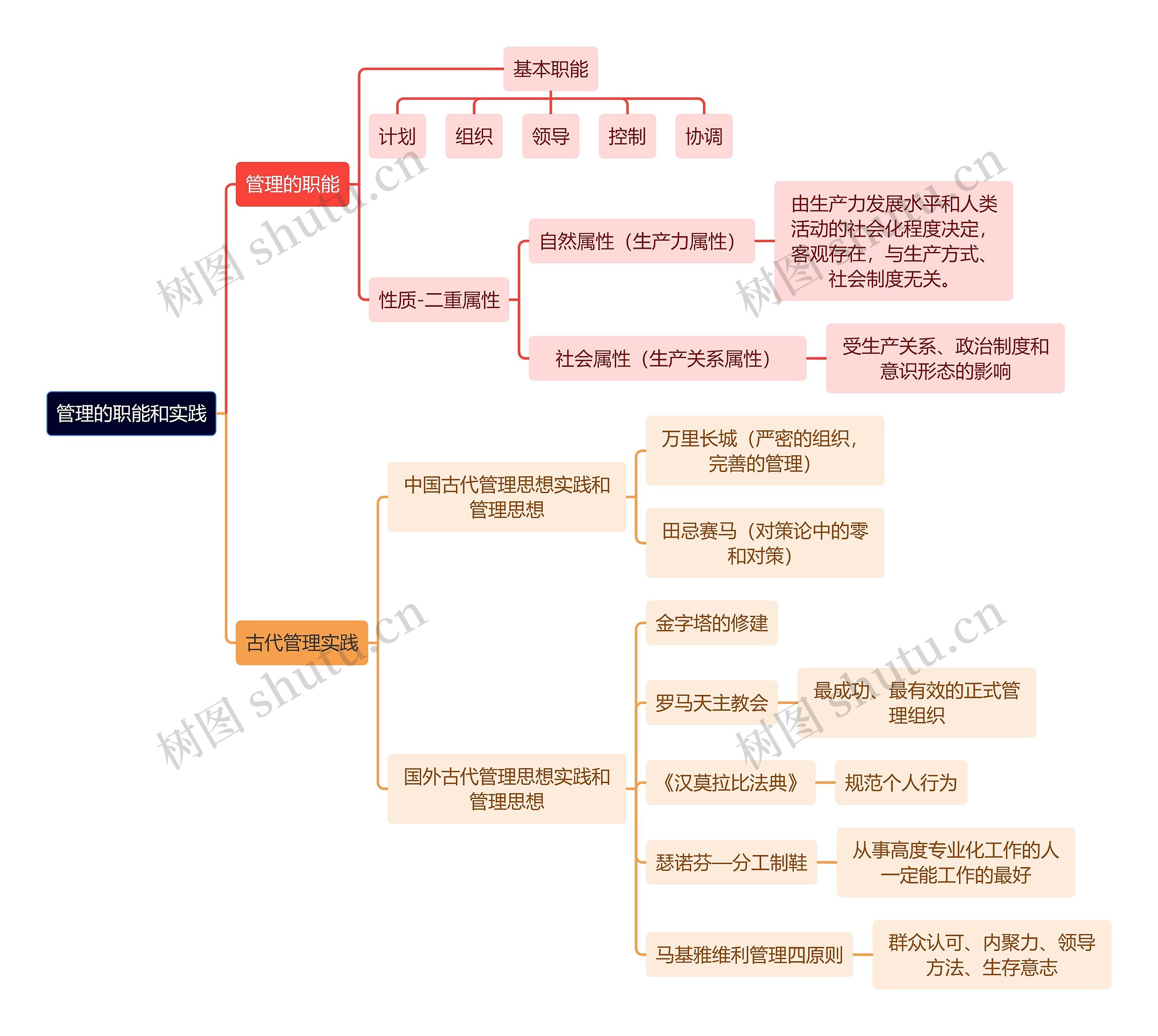 人力资源管理学知识管理的职能和实践思维导图