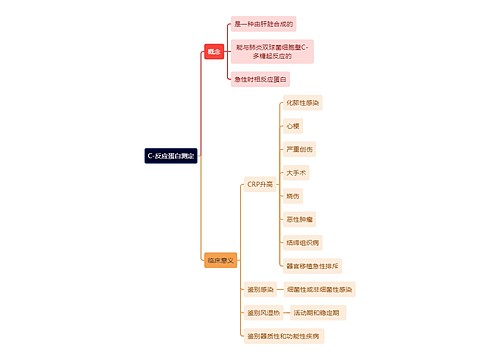 医学知识C-反应蛋白测定思维导图