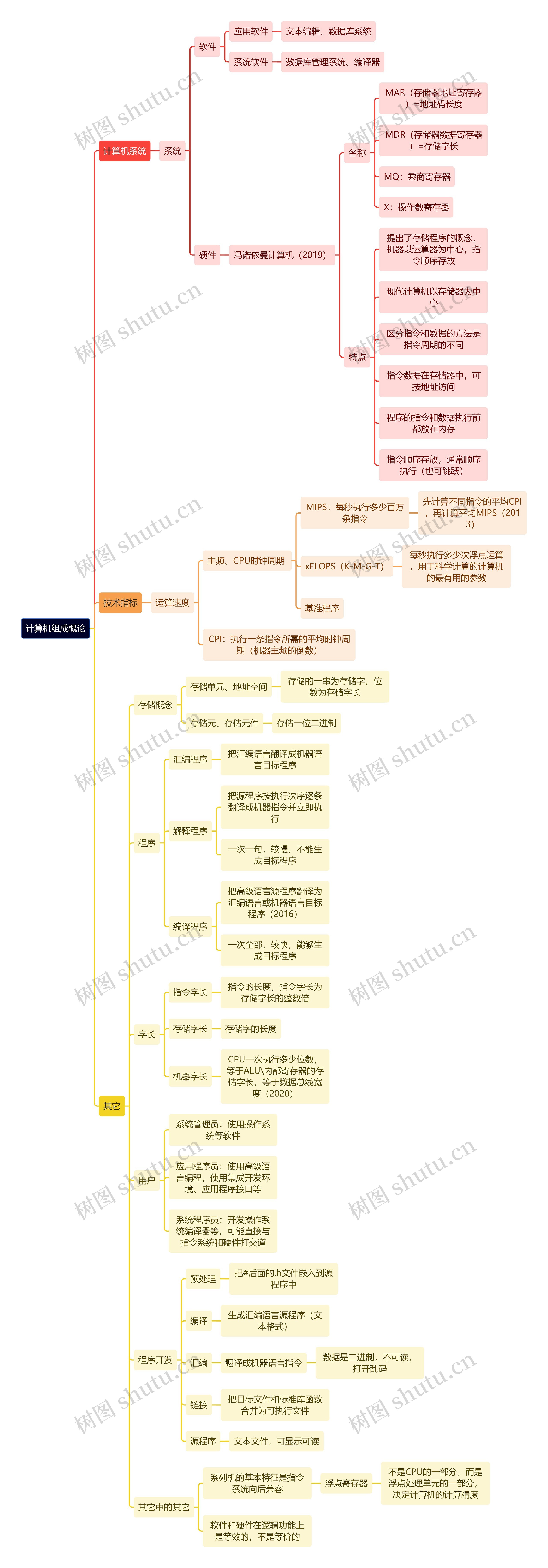 计算机理论知识计算机组成概论思维导图