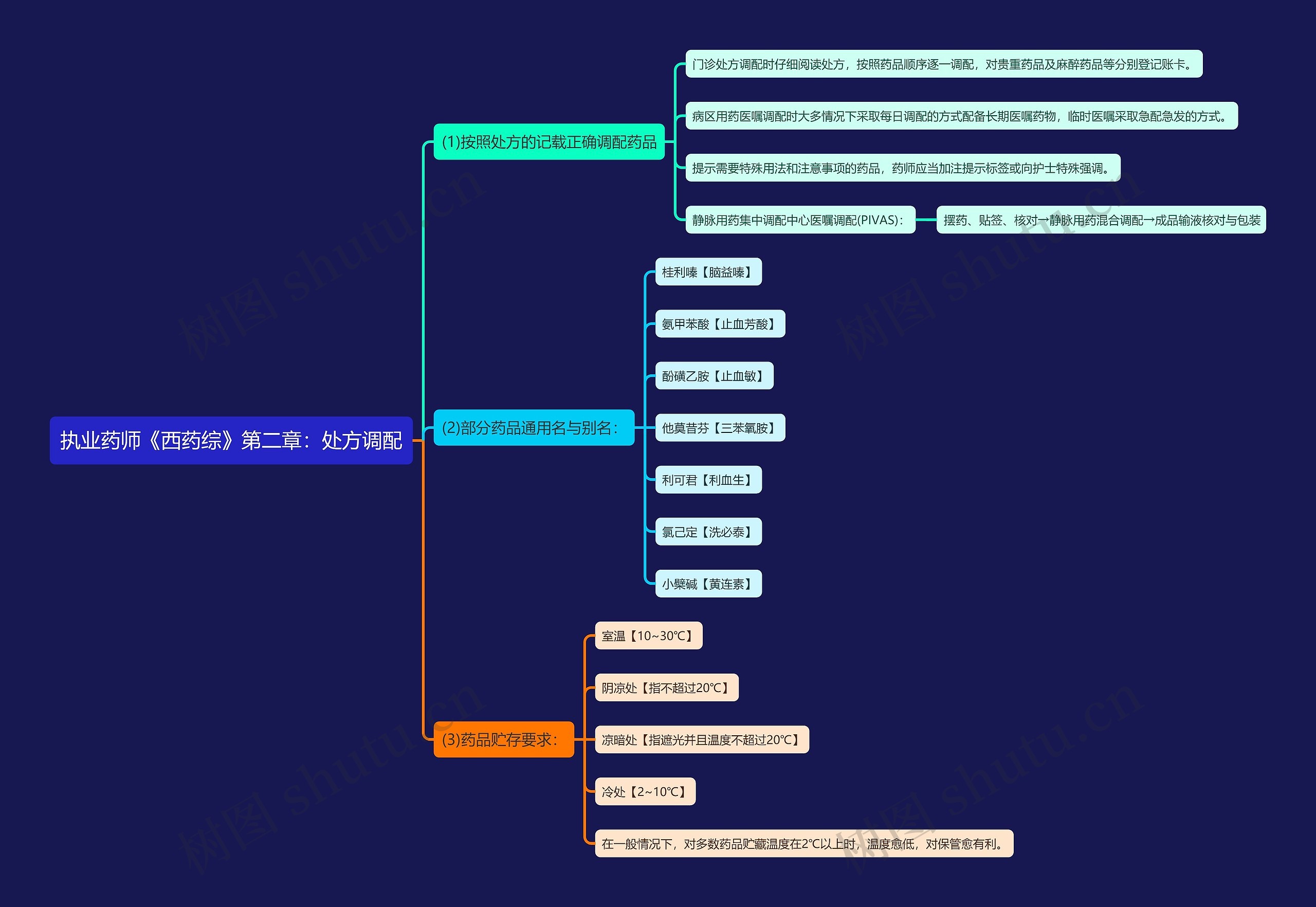 执业药师《西药综》第二章：处方调配思维导图