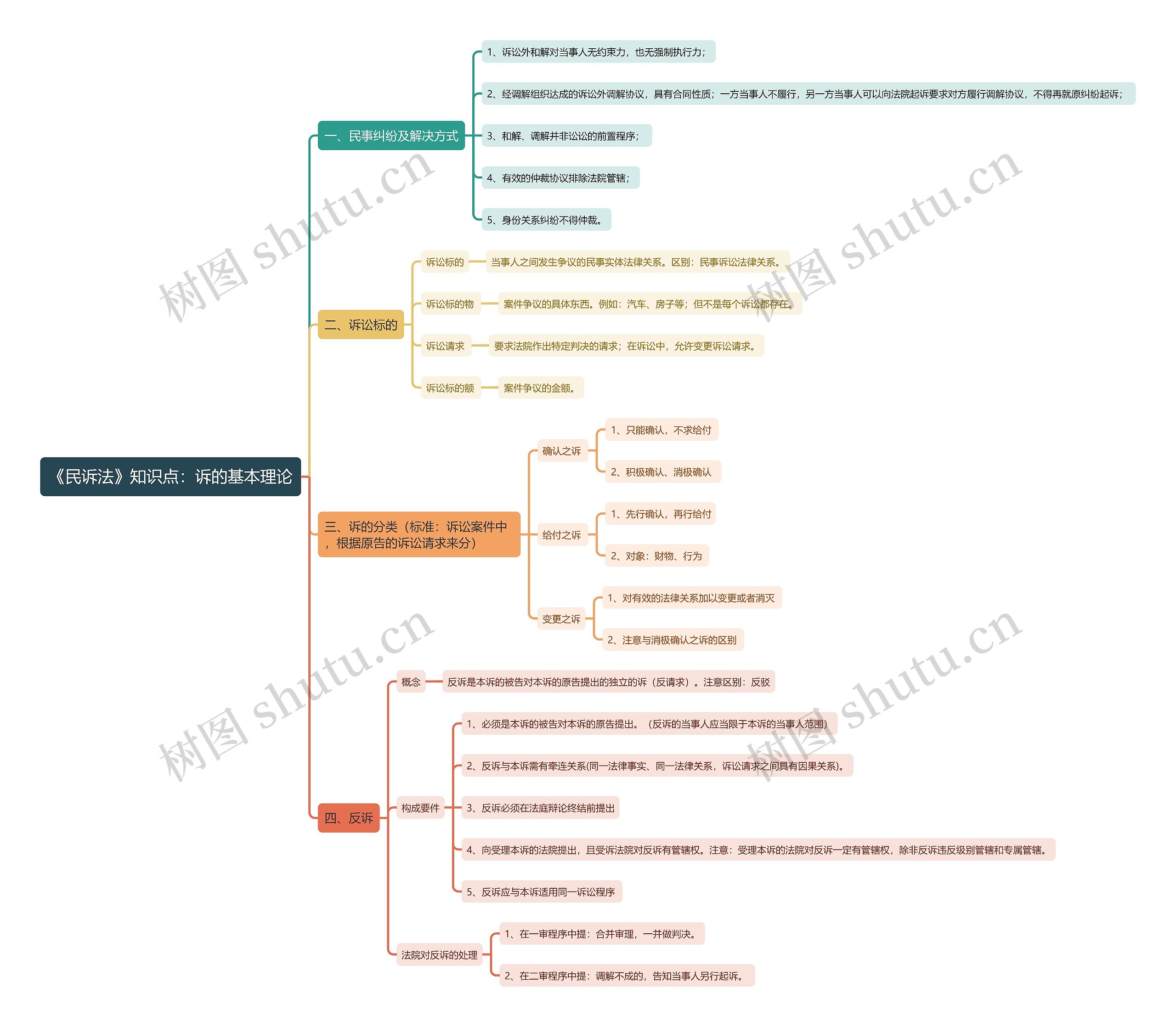 《民诉法》知识点：诉的基本理论思维导图