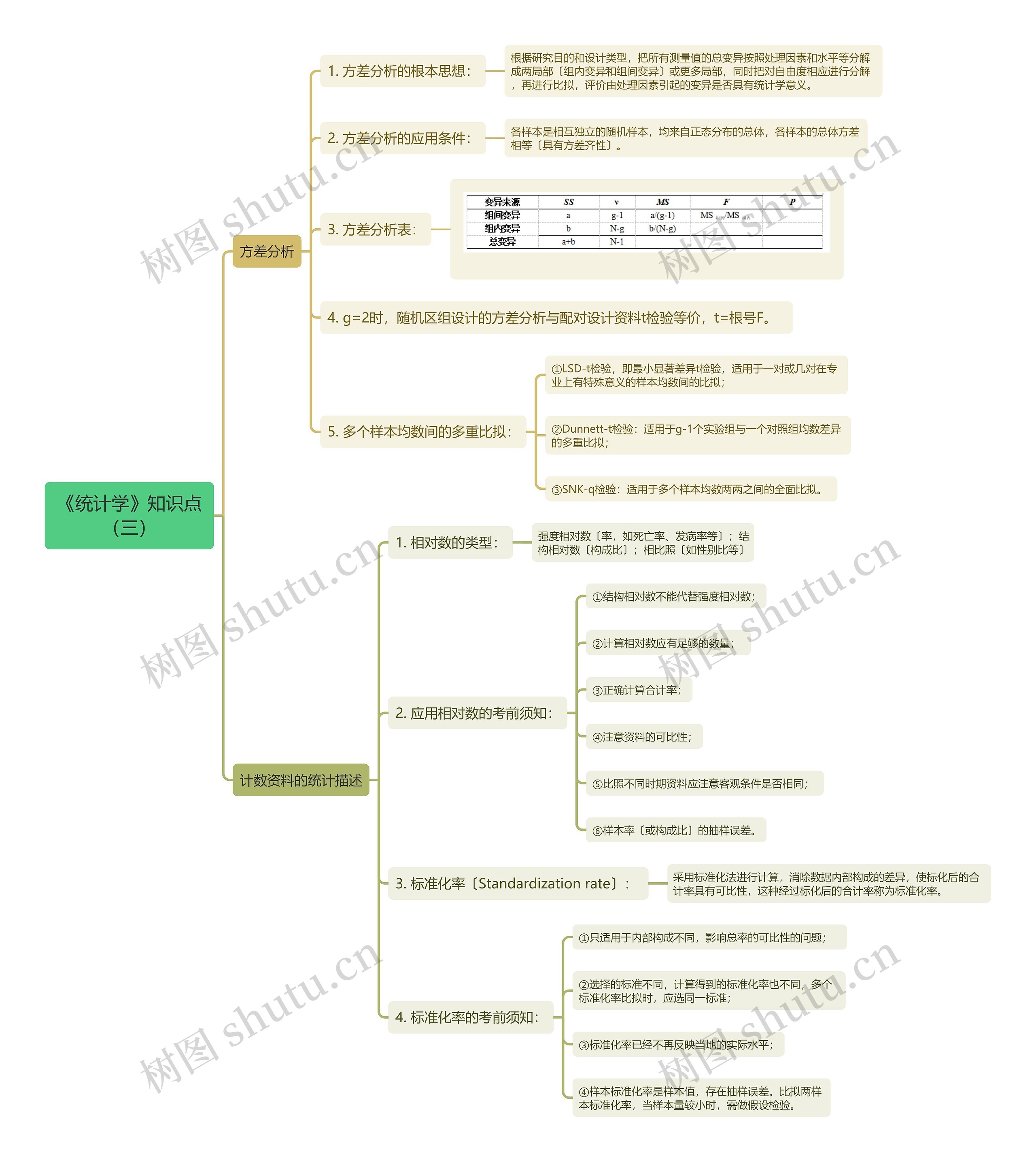 《统计学》知识点三思维导图