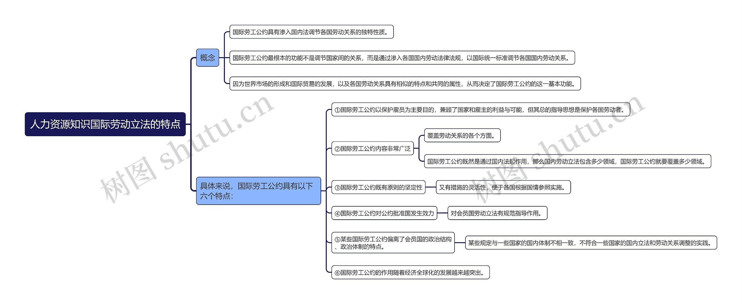 人力资源知识国际劳动立法的特点思维导图