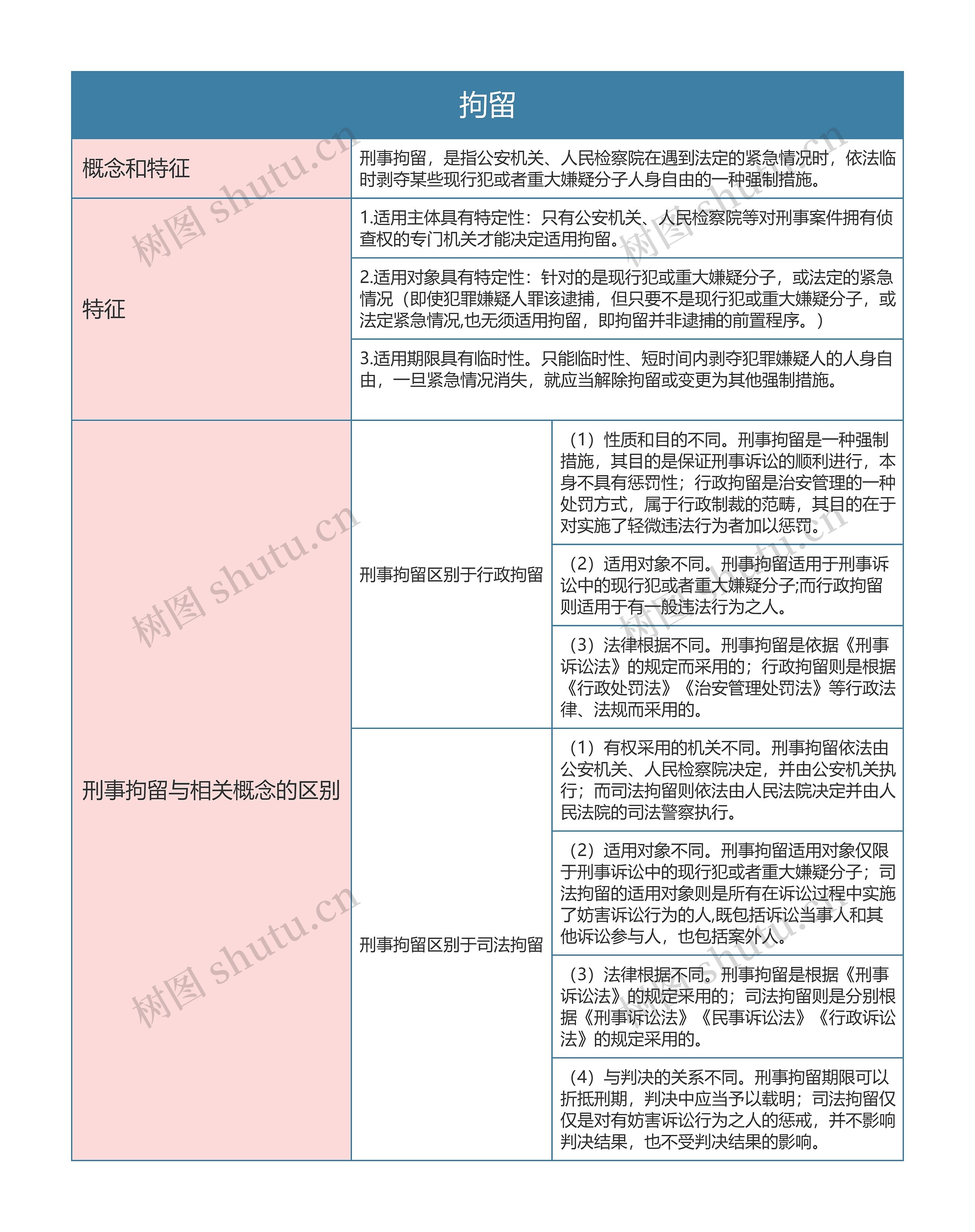 拘留的思维导图