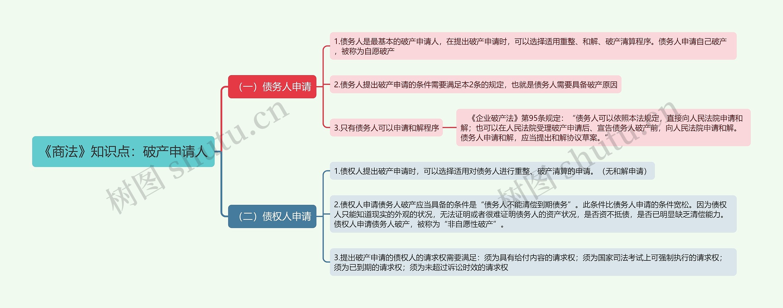 《商法》知识点：破产申请人