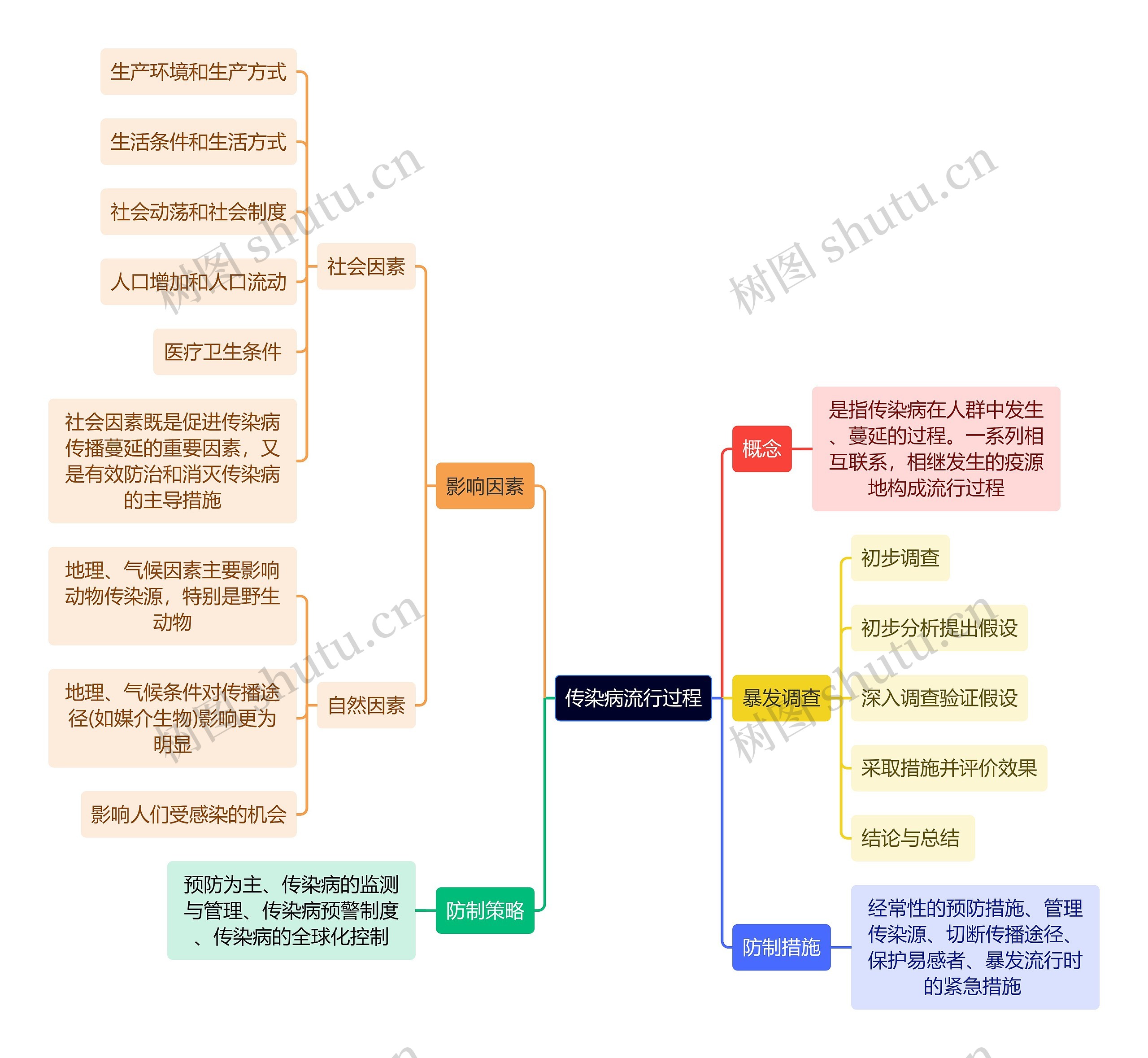 医学知识传染病流行过程思维导图