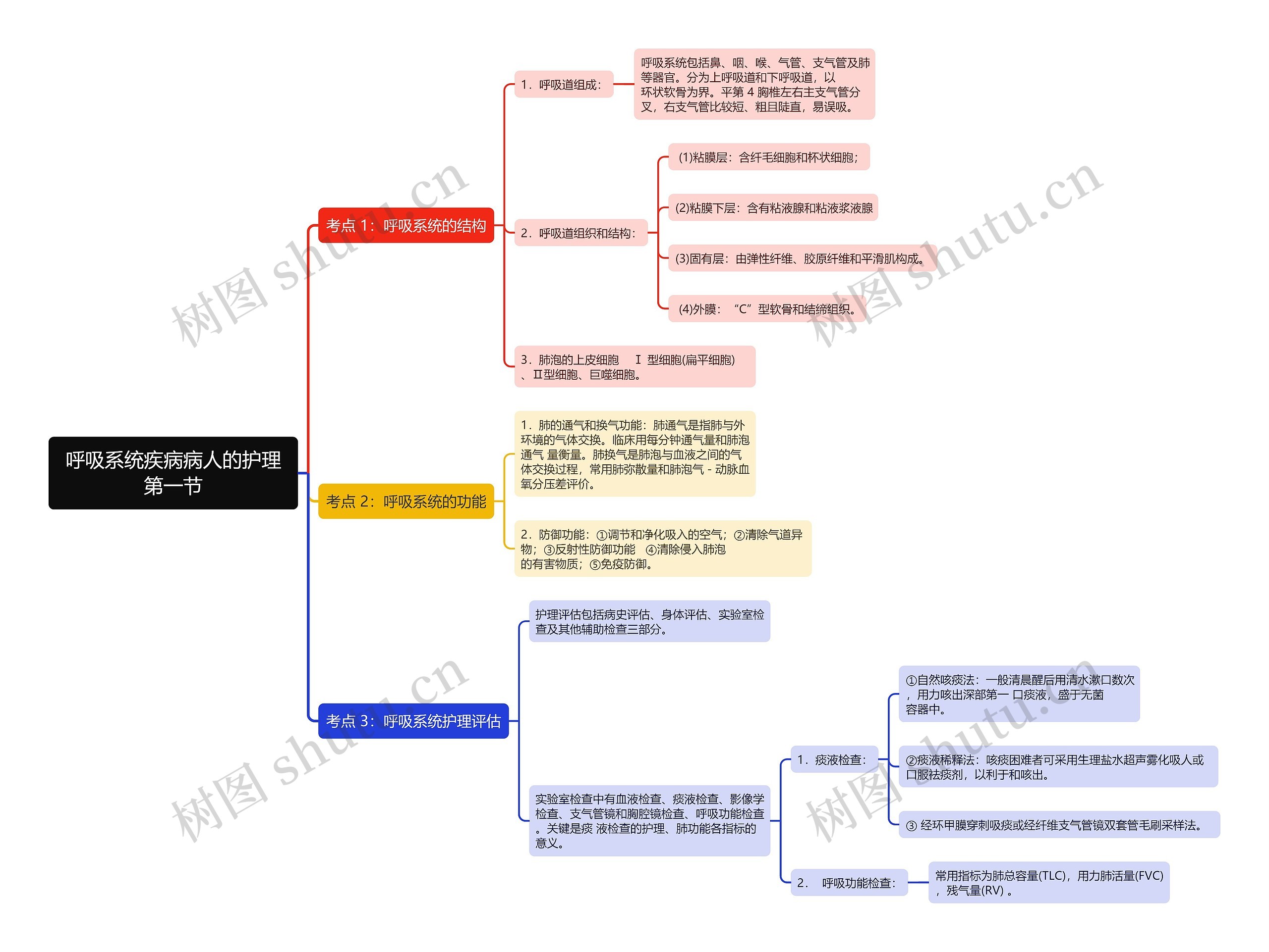 呼吸系统疾病病人的护理第一节思维导图