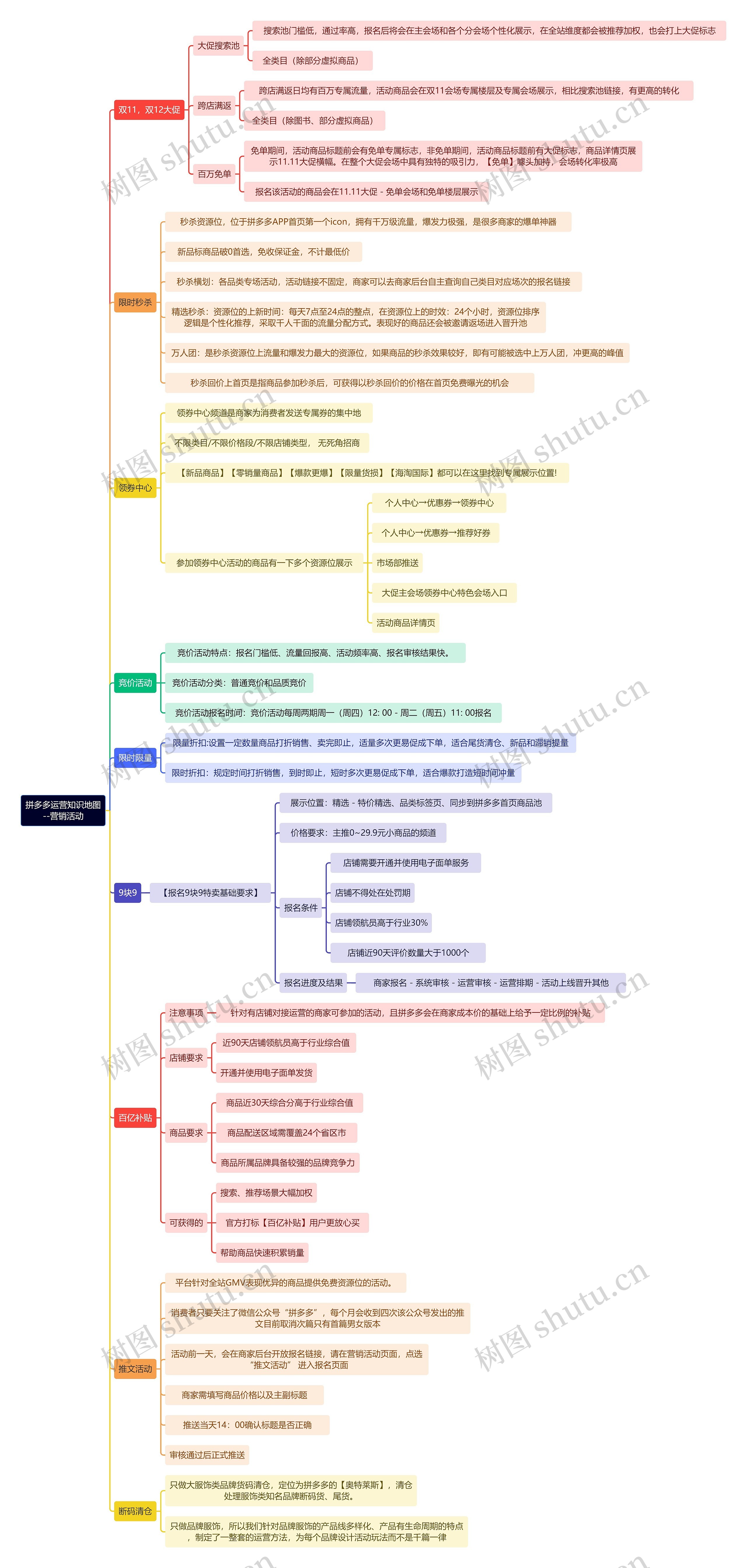 拼多多运营知识地图--营销活动思维导图