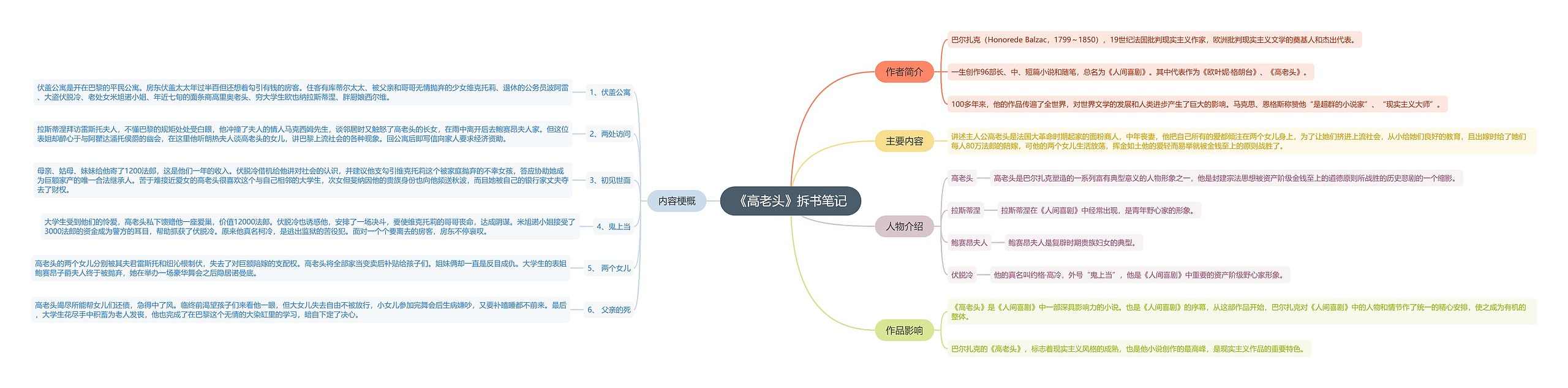 《高老头》拆书笔记思维导图高清图 《高老头》拆书笔记思维导图