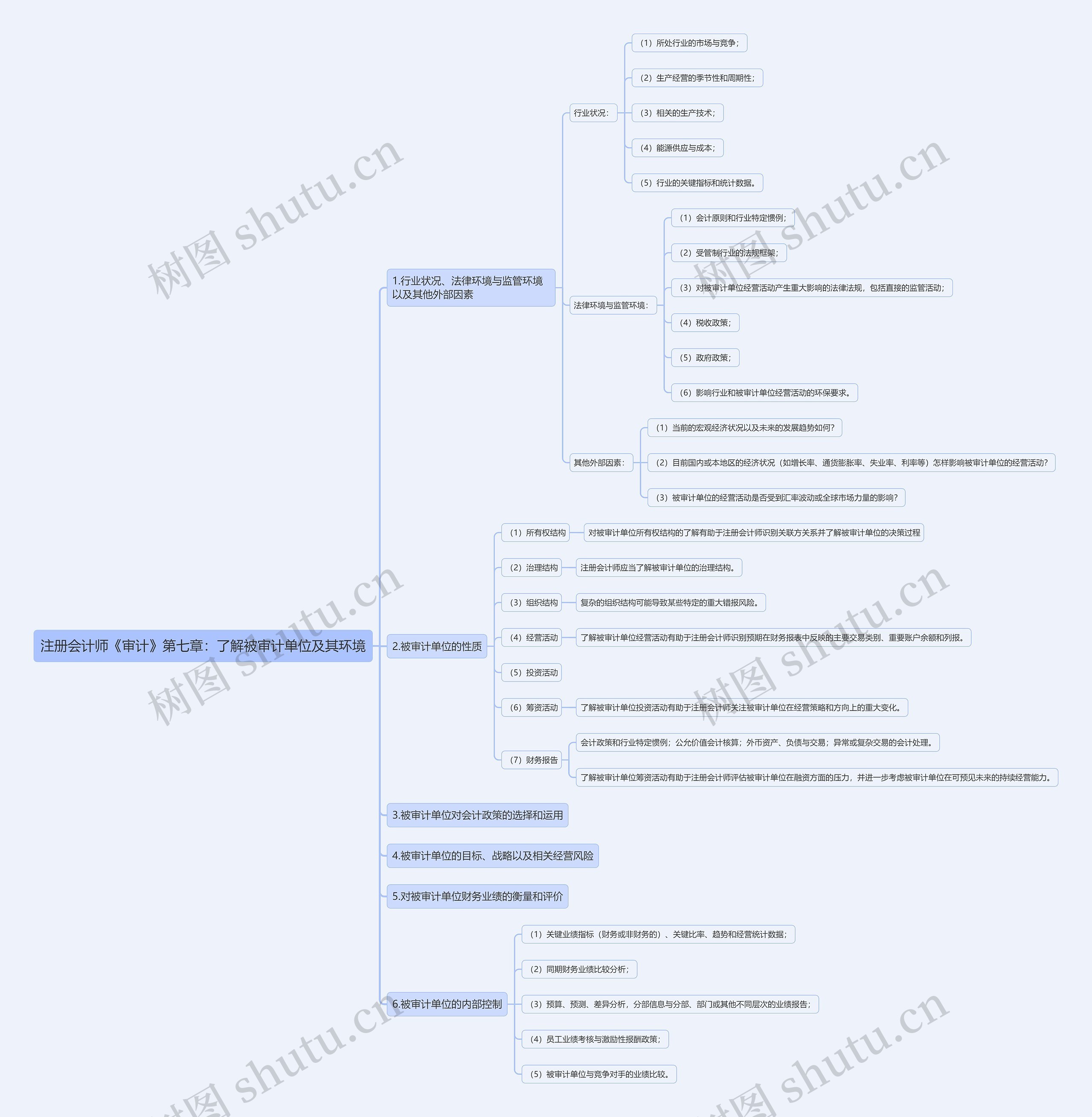 注册会计师《审计》第七章：了解被审计单位及其环境思维导图